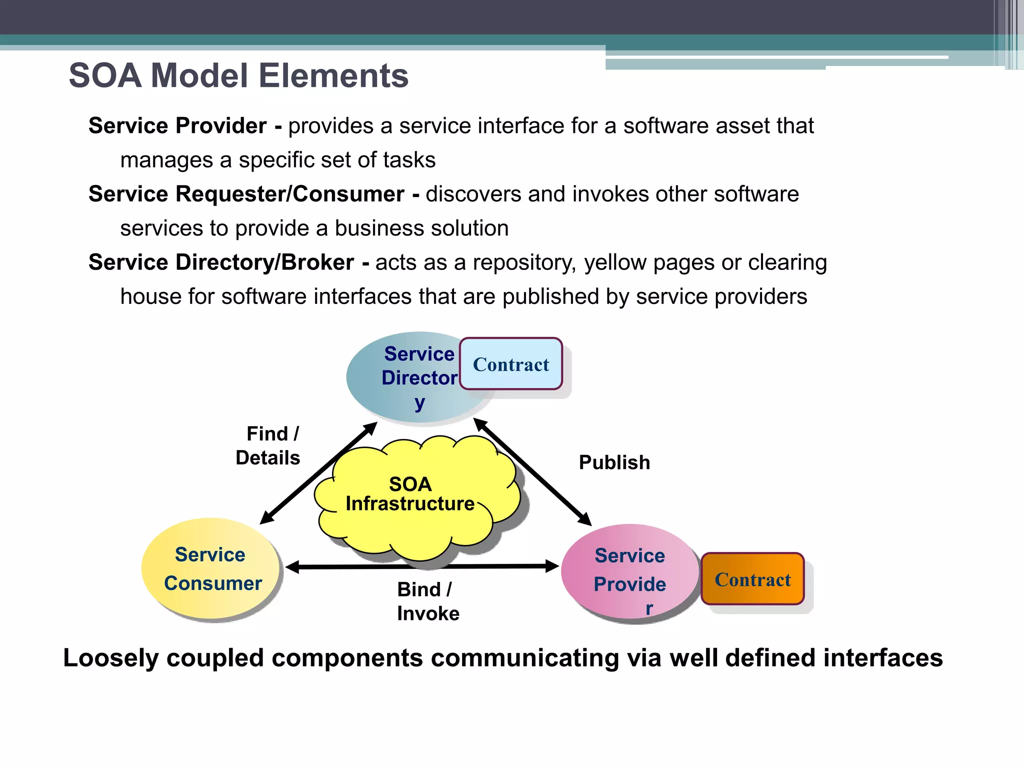 SOA Model Elements
Service Provider - provides a service interface for a software asset that
manages a specific set of tasks
Service Requester/Consumer - discovers and invokes other software
services to provide a business solution
Service Directory/Broker - acts as a repository, yellow pages or clearing
house for software interfaces that are published by service providers
Loosely coupled components communicating via well defined interfaces
Bind /
Invoke
Service
Consumer
Service
Provide
r
Service
Director
y
Find /
Details Publish
Contract
Contract
SOA
Infrastructure
 