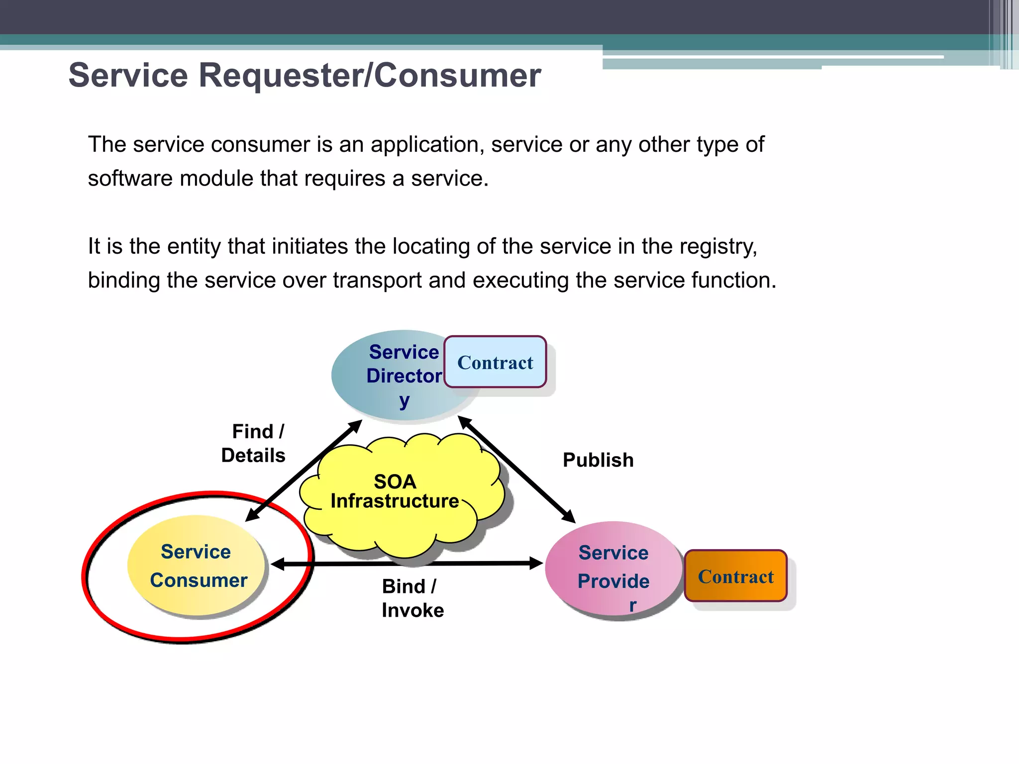 Service Requester/Consumer
The service consumer is an application, service or any other type of
software module that requires a service.
It is the entity that initiates the locating of the service in the registry,
binding the service over transport and executing the service function.
Bind /
Invoke
Service
Consumer
Service
Provide
r
Service
Director
y
Find /
Details Publish
Contract
Contract
SOA
Infrastructure
 
