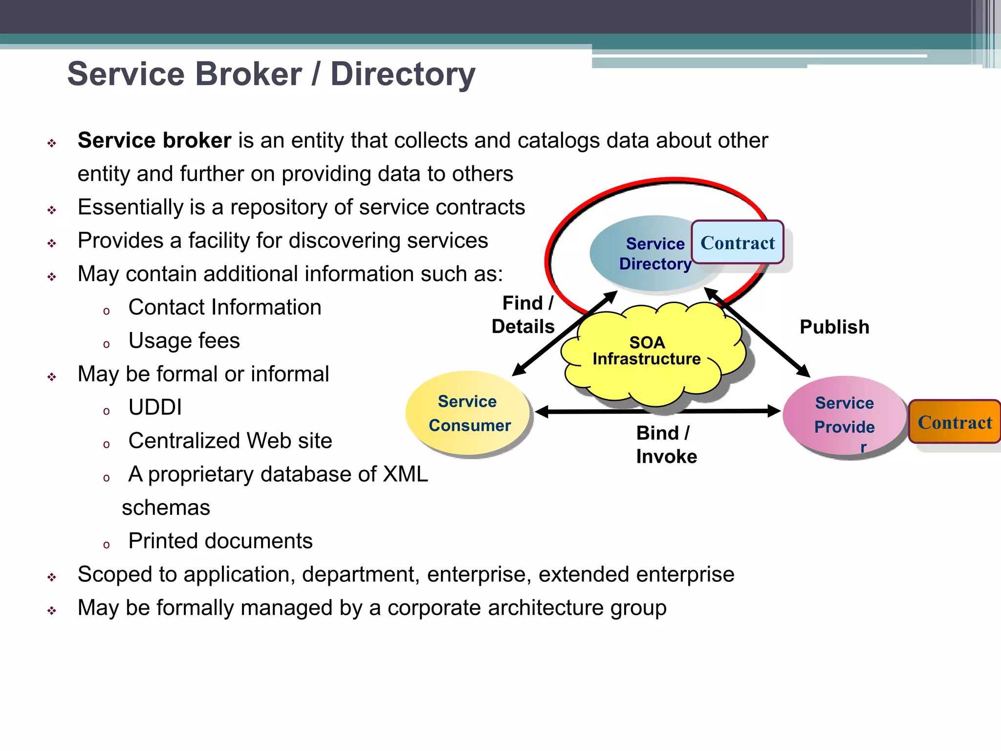 Service Broker / Directory
 Service broker is an entity that collects and catalogs data about other
entity and further on providing data to others
 Essentially is a repository of service contracts
 Provides a facility for discovering services
 May contain additional information such as:
o Contact Information
o Usage fees
 May be formal or informal
o UDDI
o Centralized Web site
o A proprietary database of XML
schemas
o Printed documents
 Scoped to application, department, enterprise, extended enterprise
 May be formally managed by a corporate architecture group
Bind /
Invoke
Service
Consumer
Service
Provide
r
Service
Directory
Find /
Details Publish
Contract
Contract
SOA
Infrastructure
 