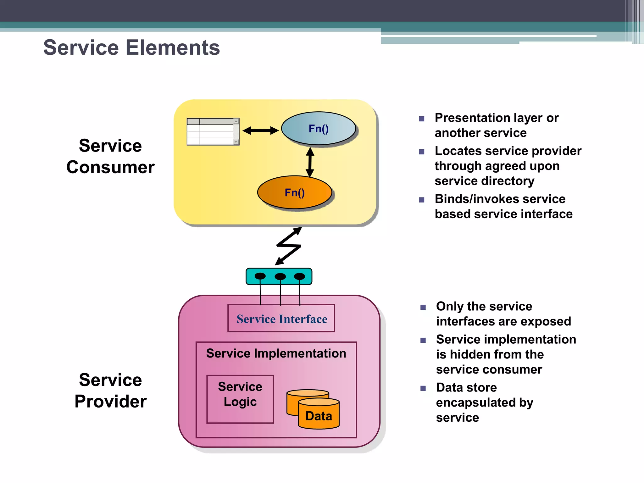 Service Elements
 Presentation layer or
another service
 Locates service provider
through agreed upon
service directory
 Binds/invokes service
based service interface
 Only the service
interfaces are exposed
 Service implementation
is hidden from the
service consumer
 Data store
encapsulated by
service
Service Interface
Fn()
Service Implementation
Service
Consumer
Service
Provider
Fn()
Data
Service
Logic
 