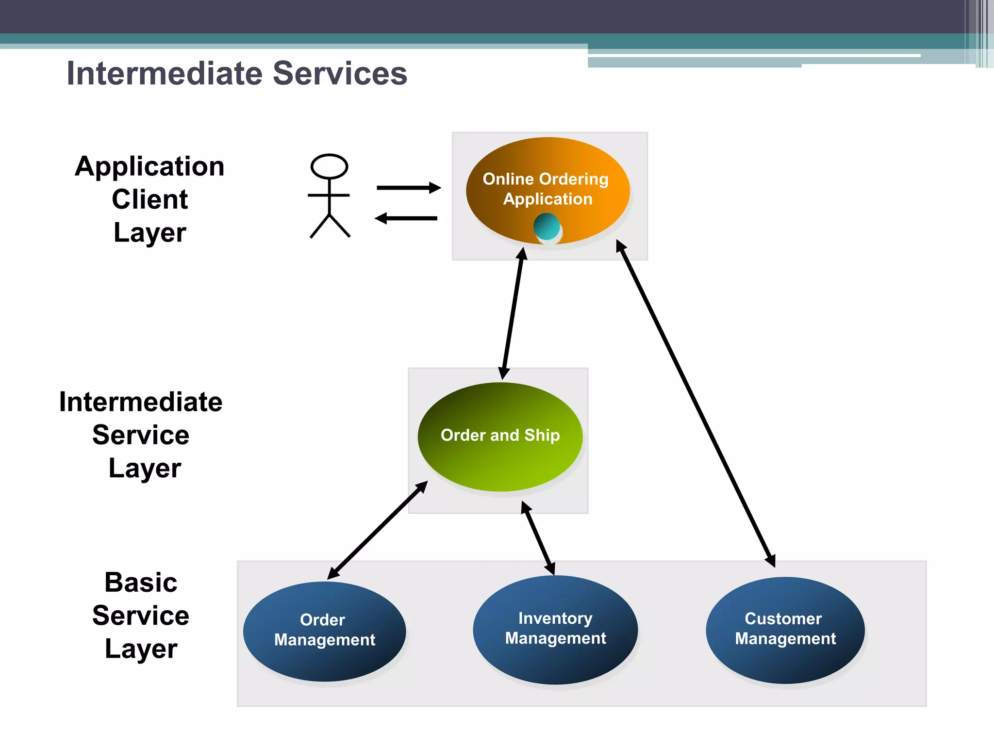 Intermediate Services
Online Ordering
Application
Order
Management
Customer
Management
Inventory
Management
Basic
Service
Layer
Application
Client
Layer
Order and Ship
Intermediate
Service
Layer
 