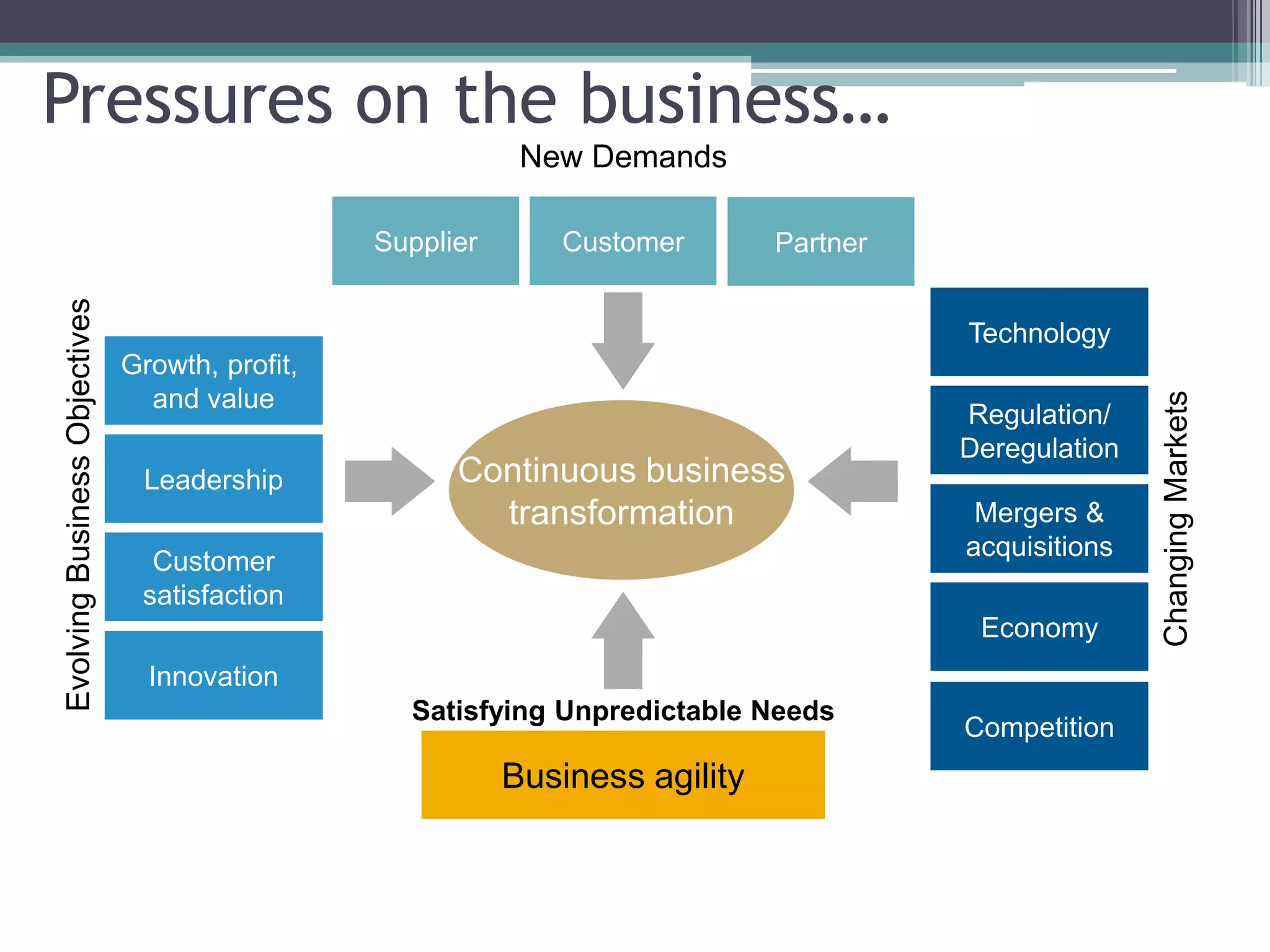 Pressures on the business…
Continuous business
transformation
EvolvingBusinessObjectives
ChangingMarkets
New Demands
Growth, profit,
and value
Leadership
Customer
satisfaction
Innovation
Technology
Regulation/
Deregulation
Mergers &
acquisitions
Economy
Competition
Satisfying Unpredictable Needs
CustomerSupplier Partner
Business agility
 