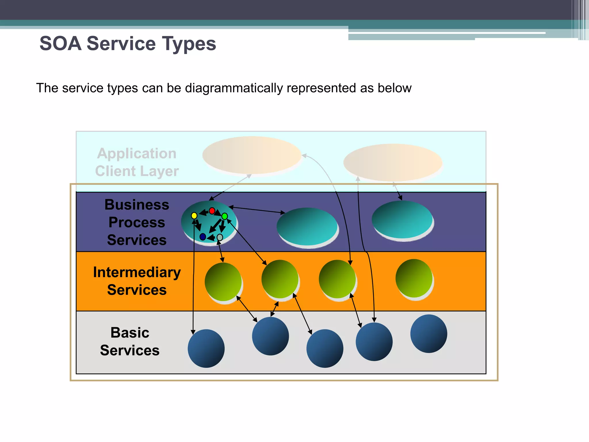 SOA Service Types
Business
Process
Services
Intermediary
Services
Basic
Services
Application
Client Layer
The service types can be diagrammatically represented as below
 