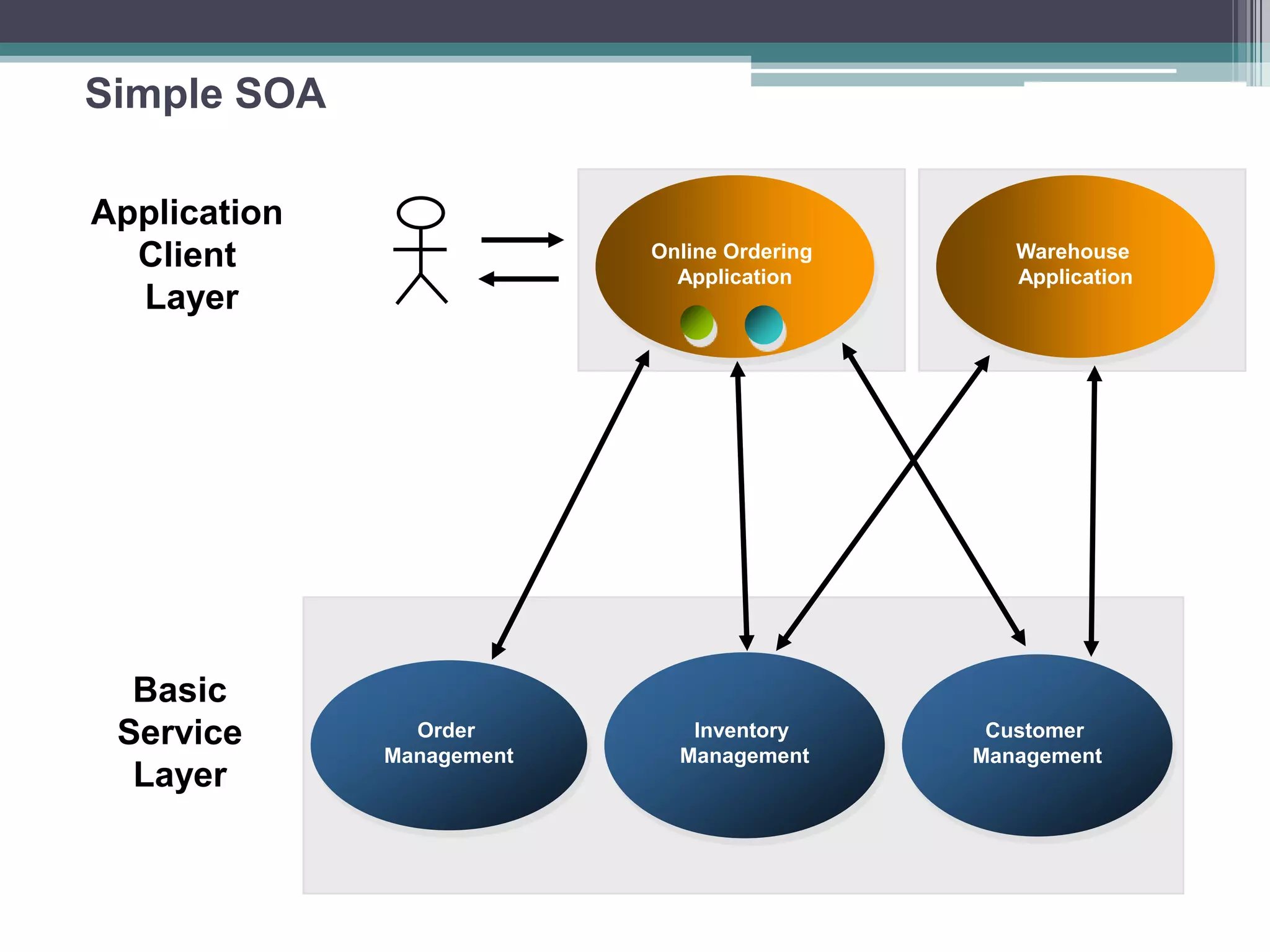 Simple SOA
Online Ordering
Application
Order
Management
Customer
Management
Inventory
Management
Basic
Service
Layer
Application
Client
Layer
Warehouse
Application
 
