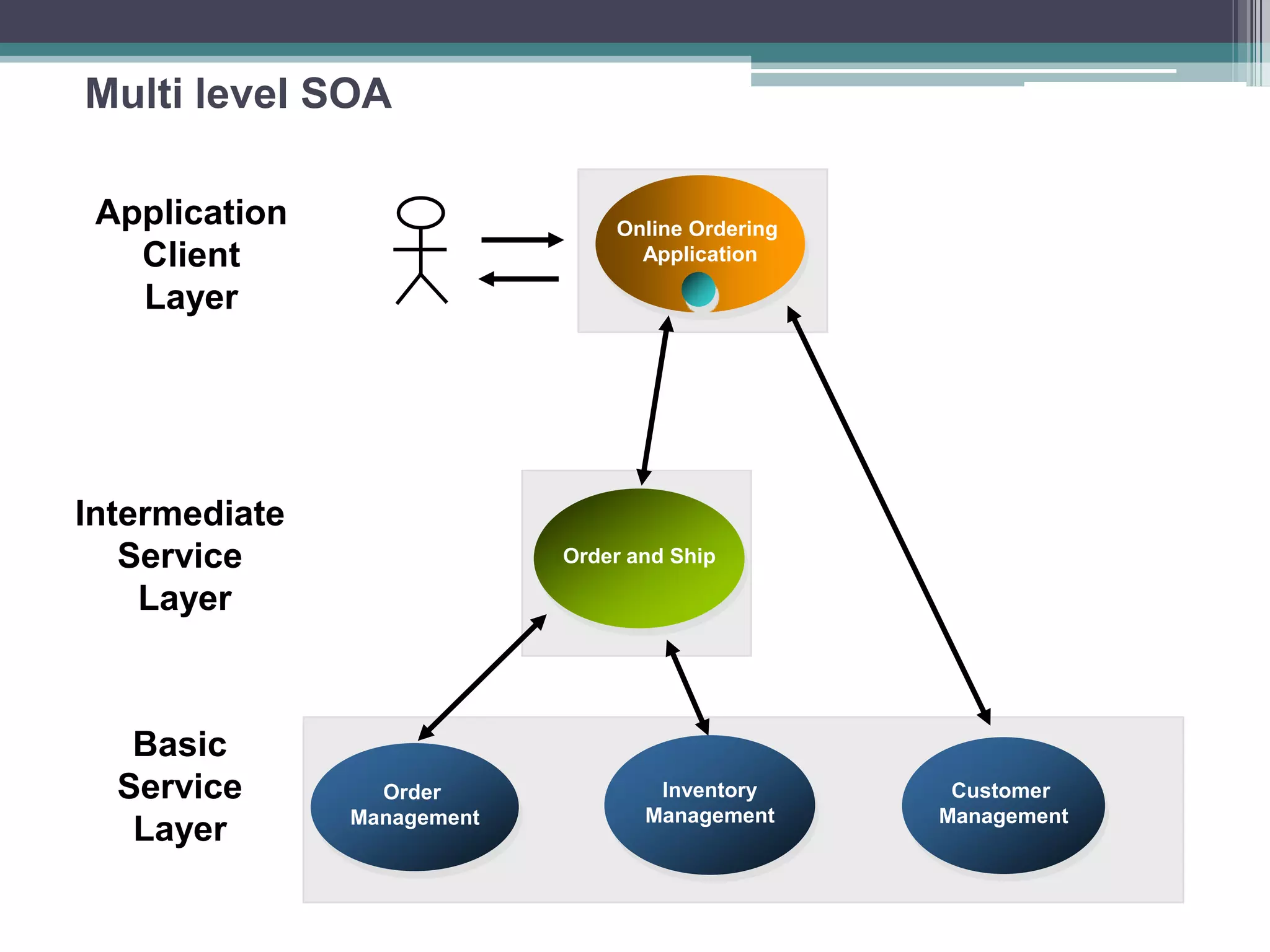 Multi level SOA
Online Ordering
Application
Order
Management
Customer
Management
Inventory
Management
Basic
Service
Layer
Application
Client
Layer
Order and Ship
Intermediate
Service
Layer
 