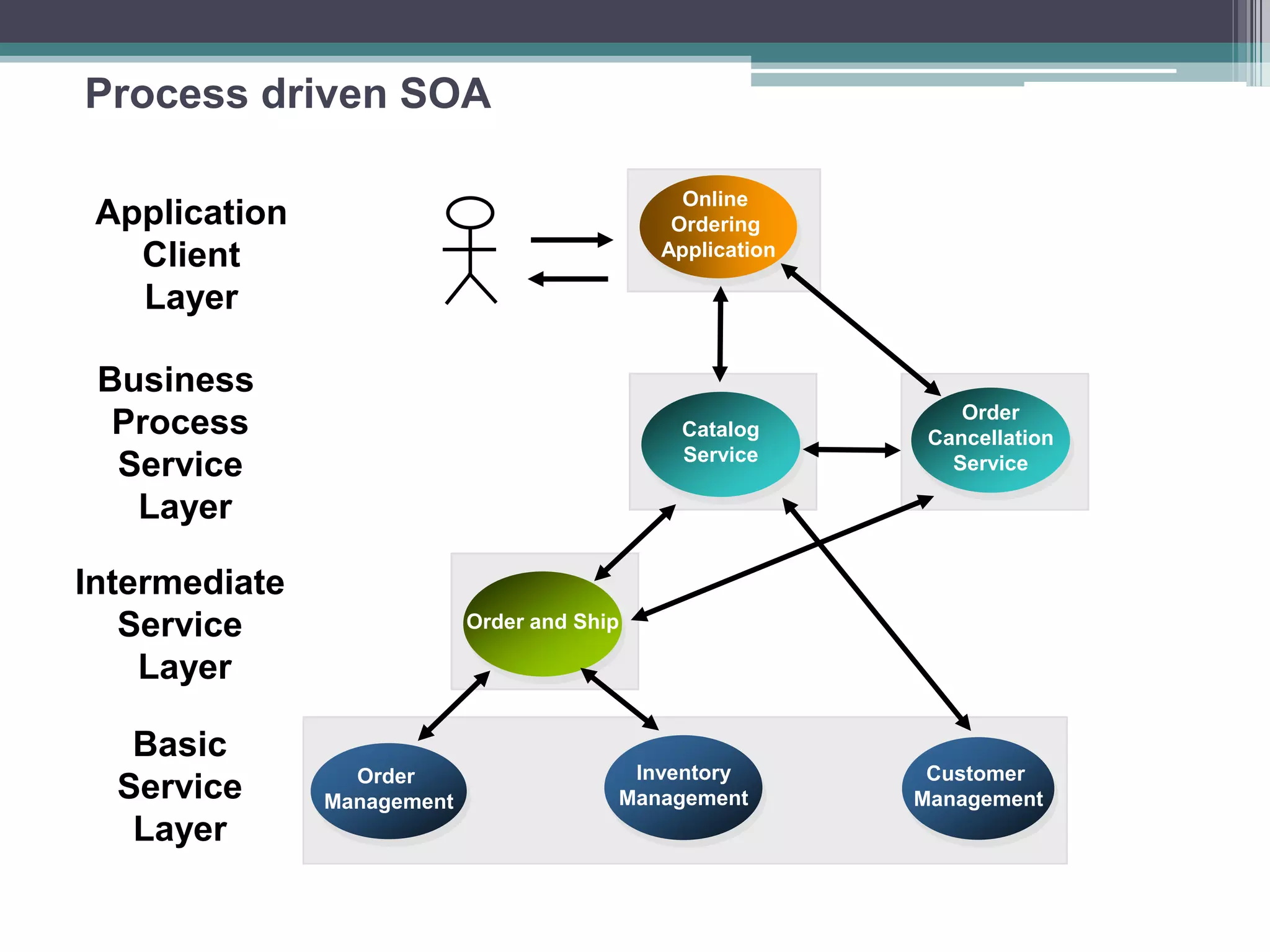 Process driven SOA
Online
Ordering
Application
Order
Management
Customer
Management
Inventory
Management
Basic
Service
Layer
Application
Client
Layer
Order and Ship
Intermediate
Service
Layer
Catalog
Service
Business
Process
Service
Layer
Order
Cancellation
Service
 