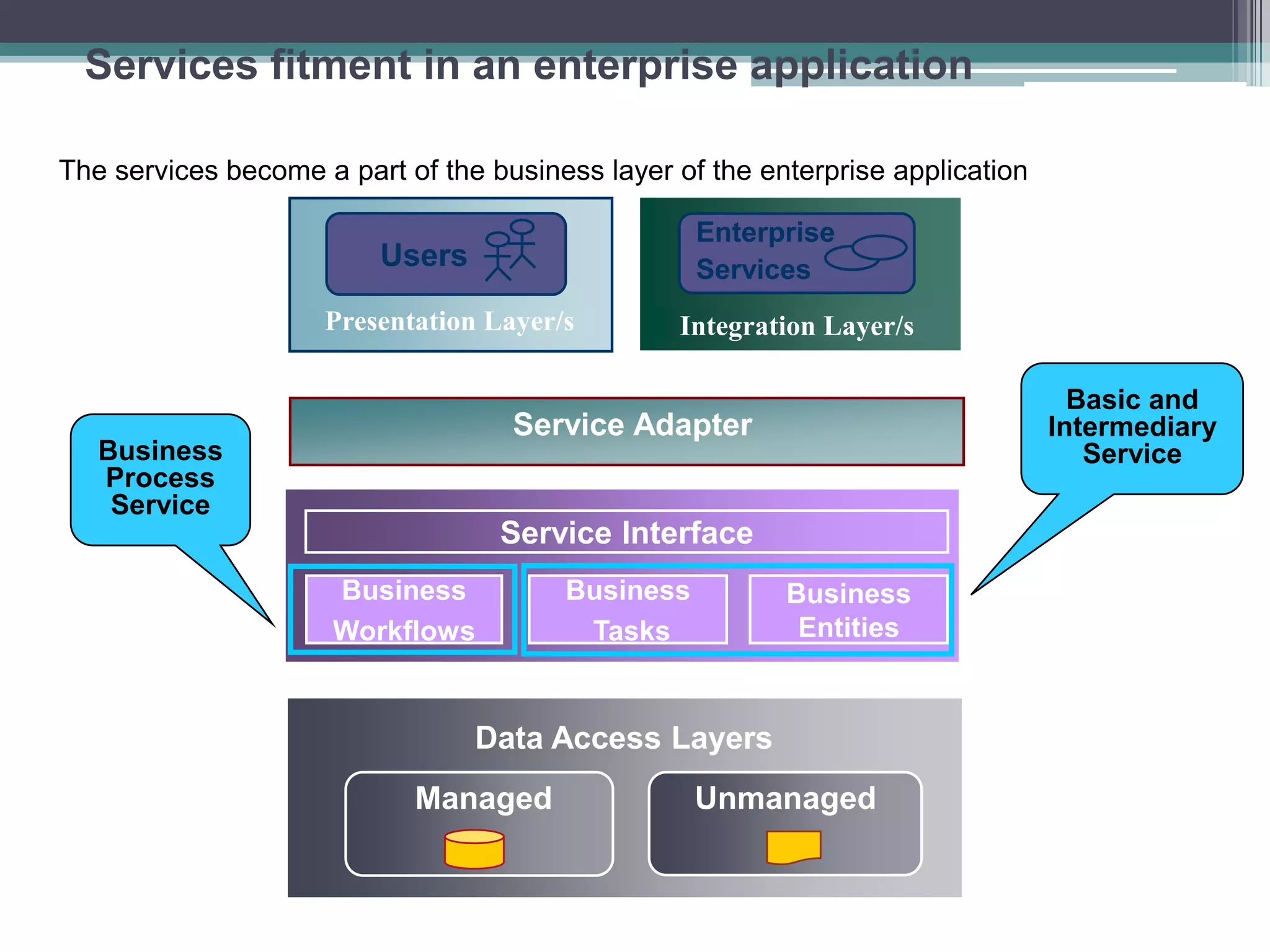 Services fitment in an enterprise application
The services become a part of the business layer of the enterprise application
Presentation Layer/s Integration Layer/s
Data Access Layers
Managed Unmanaged
Users
Enterprise
Services
Service Interface
Business
Workflows
Business
Tasks
Business
Entities
Service Adapter
Business
Process
Service
Basic and
Intermediary
Service
 
