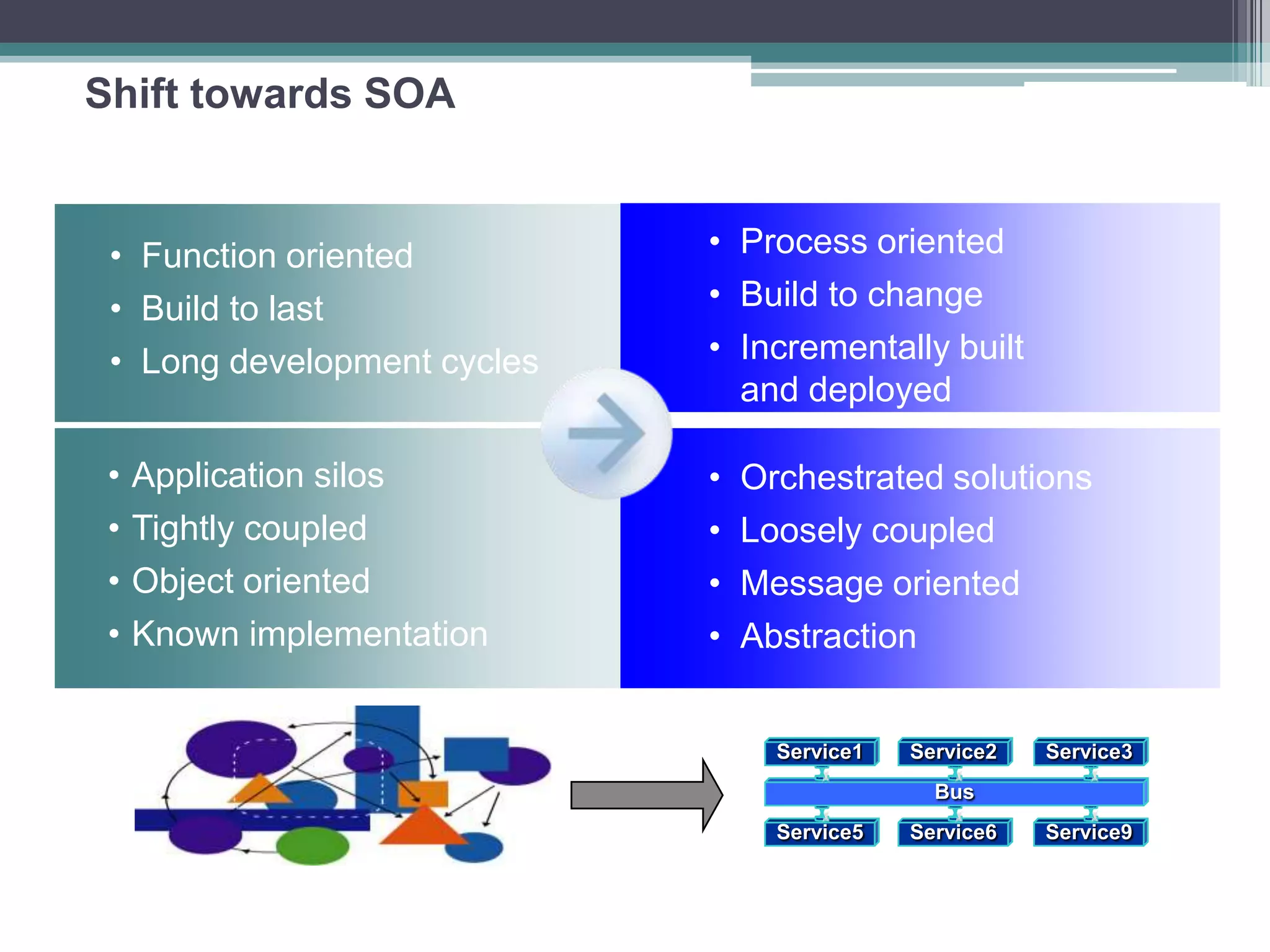 Shift towards SOA
• Function oriented
• Build to last
• Long development cycles
• Process oriented
• Build to change
• Incrementally built
and deployed
• Application silos
• Tightly coupled
• Object oriented
• Known implementation
• Orchestrated solutions
• Loosely coupled
• Message oriented
• Abstraction
Service5 Service6 Service9
Service1 Service2 Service3
Bus
 