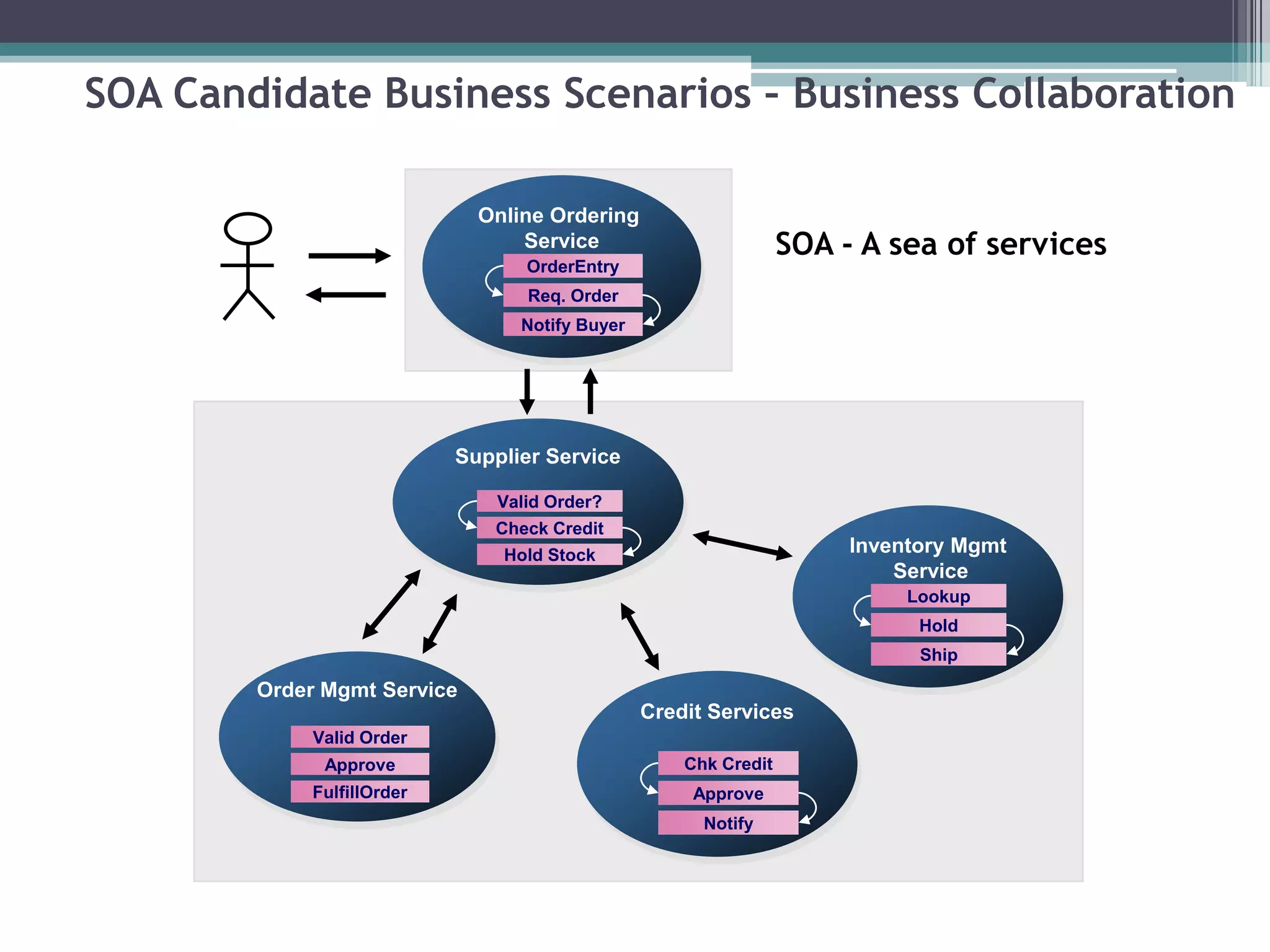 SOA Candidate Business Scenarios – Business Collaboration
Order Mgmt Service
Approve
FulfillOrder
Valid Order
Supplier Service
Check Credit
Hold Stock
Valid Order?
Online Ordering
Service
Req. Order
Notify Buyer
OrderEntry
Inventory Mgmt
Service
Hold
Ship
Lookup
Credit Services
Approve
Notify
Chk Credit
SOA - A sea of services
 