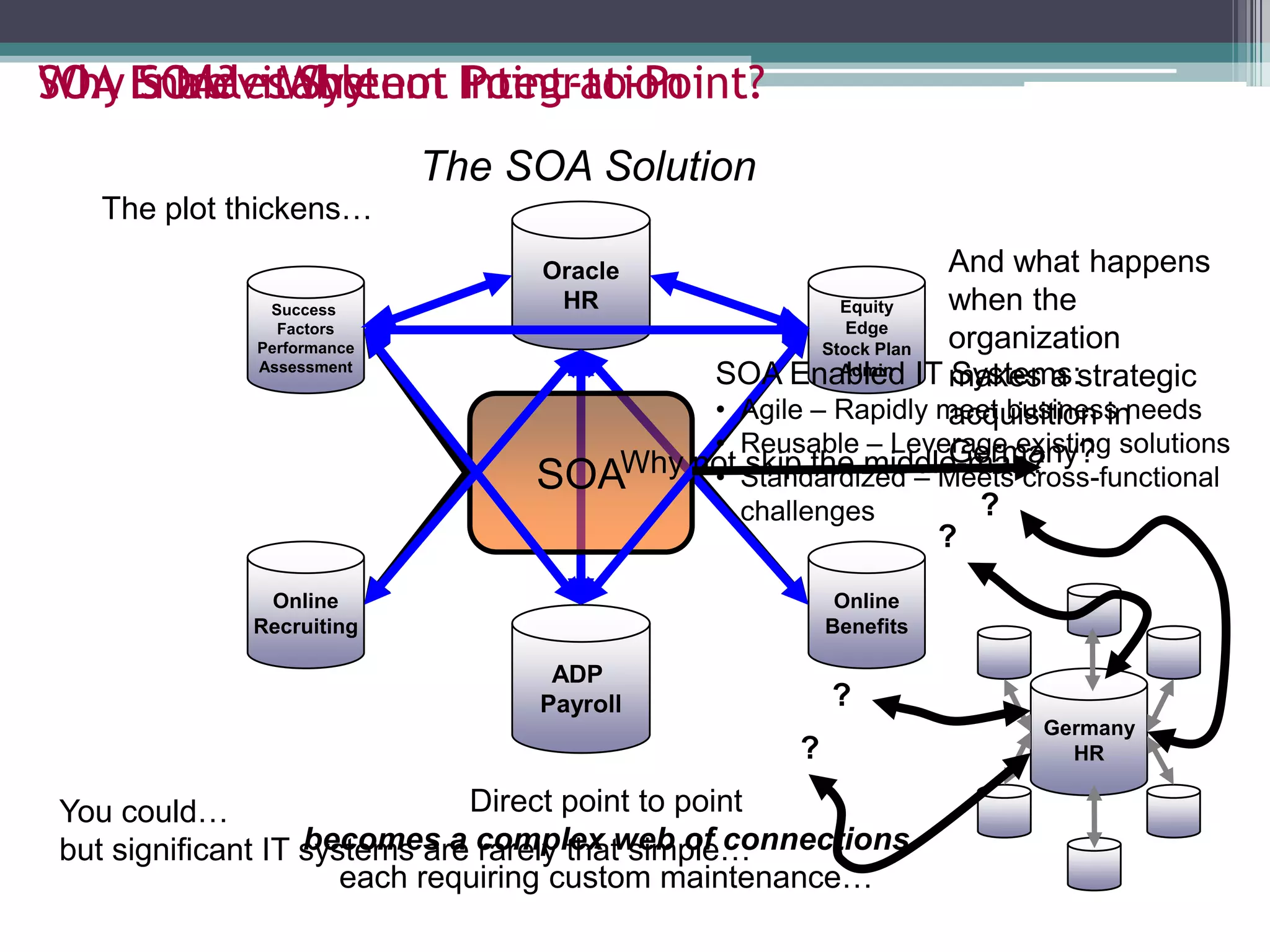 And what happens
when the
organization
makes a strategic
acquisition in
Germany?
SOA Enables System Integration
Oracle
HR
Online
Recruiting
Success
Factors
Performance
Assessment
Equity
Edge
Stock Plan
Admin
Online
Benefits
SOA
Germany
HR
?
?
?
?
SOA Enabled IT Systems:
• Agile – Rapidly meet business needs
• Reusable – Leverage existing solutions
• Standardized – Meets cross-functional
challenges
Why not skip the middle-man?
You could…
but significant IT systems are rarely that simple…
The plot thickens…
Direct point to point
becomes a complex web of connections
each requiring custom maintenance…
The SOA Solution
ADP
Payroll
Why SOA? – Why not Point-to-Point?SOA Is Inevitable
 