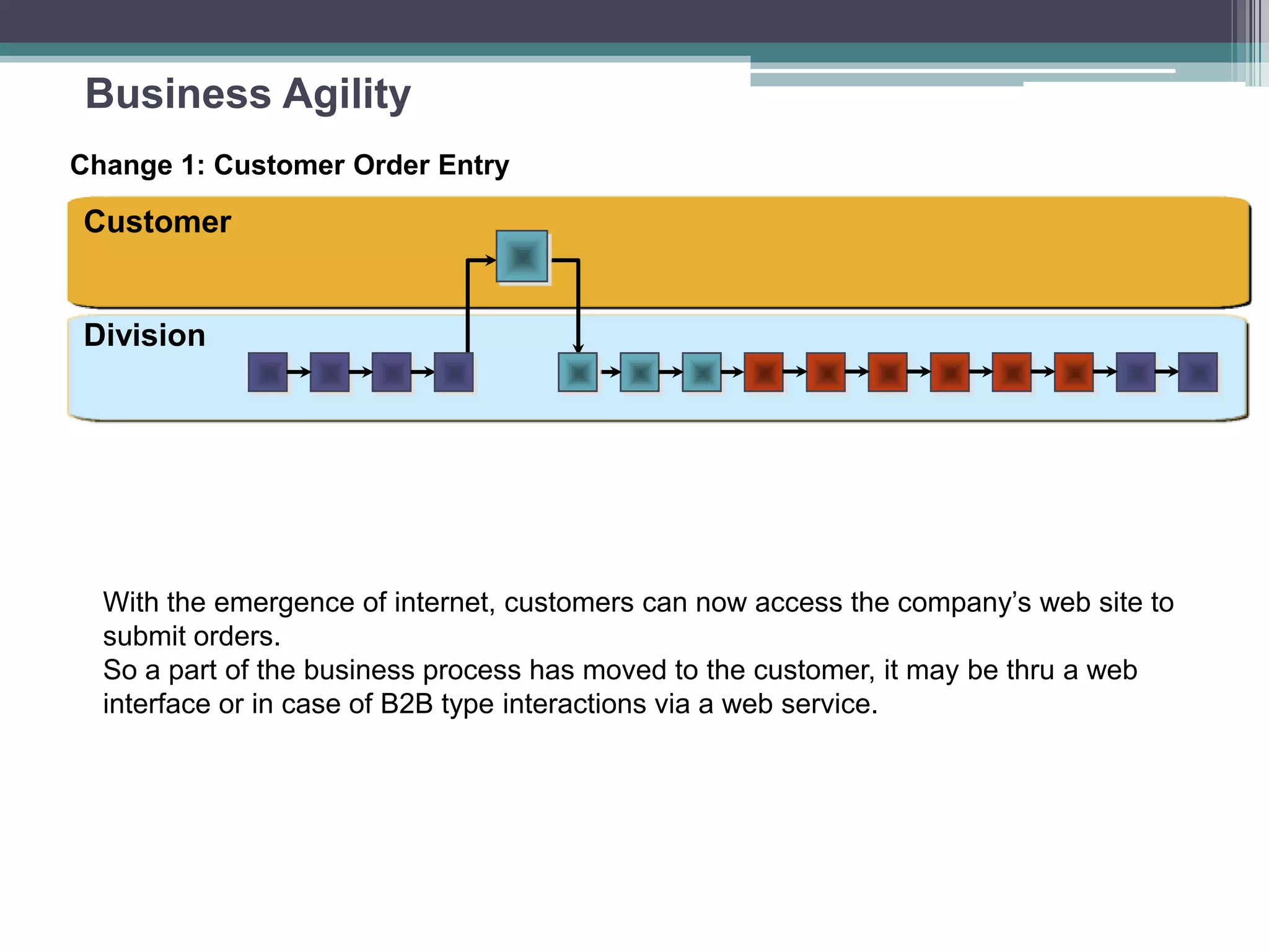 Business Agility
With the emergence of internet, customers can now access the company’s web site to
submit orders.
So a part of the business process has moved to the customer, it may be thru a web
interface or in case of B2B type interactions via a web service.
Change 1: Customer Order Entry
Division
Customer
 