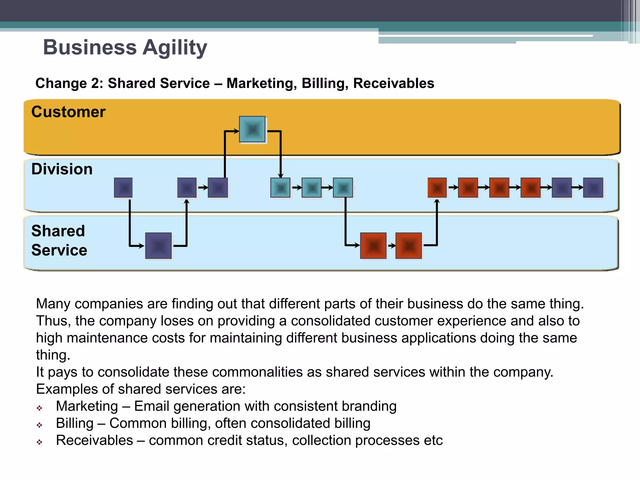 Business Agility
Many companies are finding out that different parts of their business do the same thing.
Thus, the company loses on providing a consolidated customer experience and also to
high maintenance costs for maintaining different business applications doing the same
thing.
It pays to consolidate these commonalities as shared services within the company.
Examples of shared services are:
 Marketing – Email generation with consistent branding
 Billing – Common billing, often consolidated billing
 Receivables – common credit status, collection processes etc
Change 2: Shared Service – Marketing, Billing, Receivables
Division
Customer
Shared
Service
 