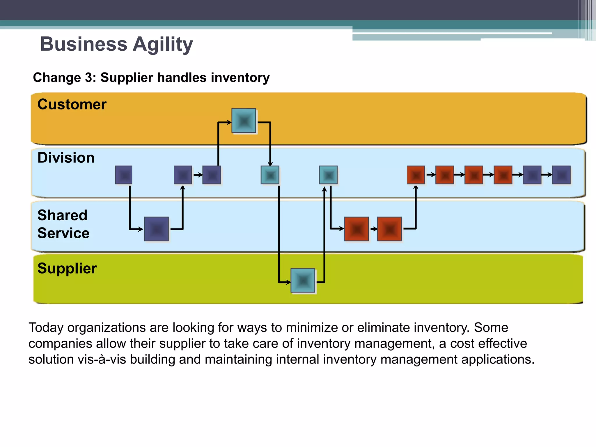 Business Agility
Today organizations are looking for ways to minimize or eliminate inventory. Some
companies allow their supplier to take care of inventory management, a cost effective
solution vis-à-vis building and maintaining internal inventory management applications.
Change 3: Supplier handles inventory
Division
Customer
Shared
Service
Supplier
 