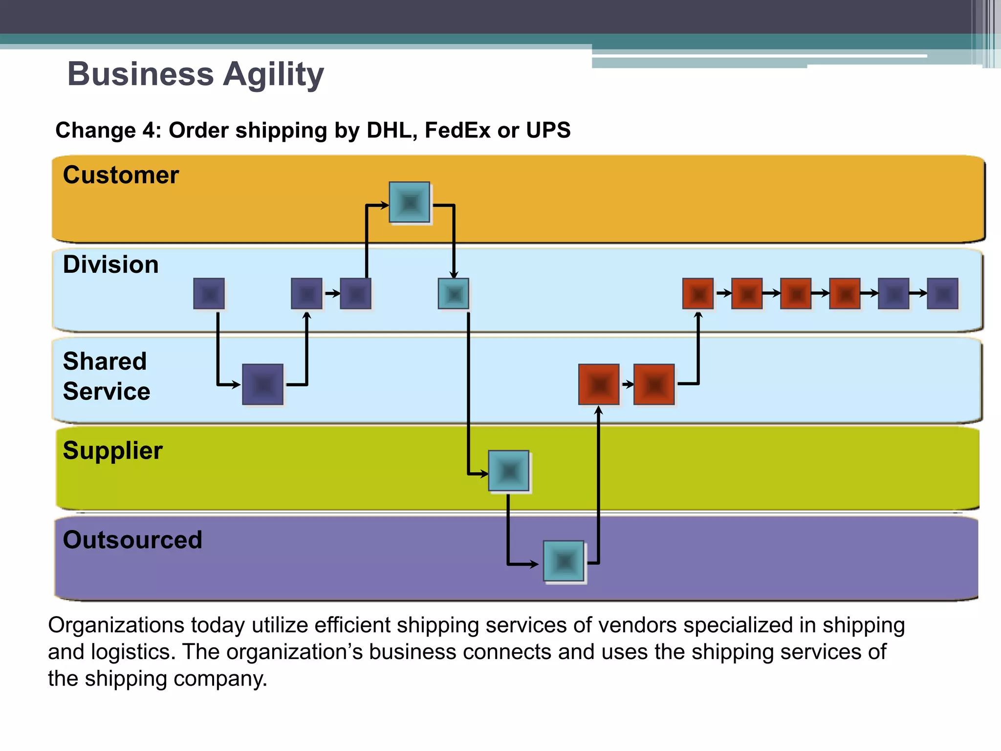 Business Agility
Organizations today utilize efficient shipping services of vendors specialized in shipping
and logistics. The organization’s business connects and uses the shipping services of
the shipping company.
Change 4: Order shipping by DHL, FedEx or UPS
Supplier
Division
Customer
Shared
Service
Supplier
Outsourced
 