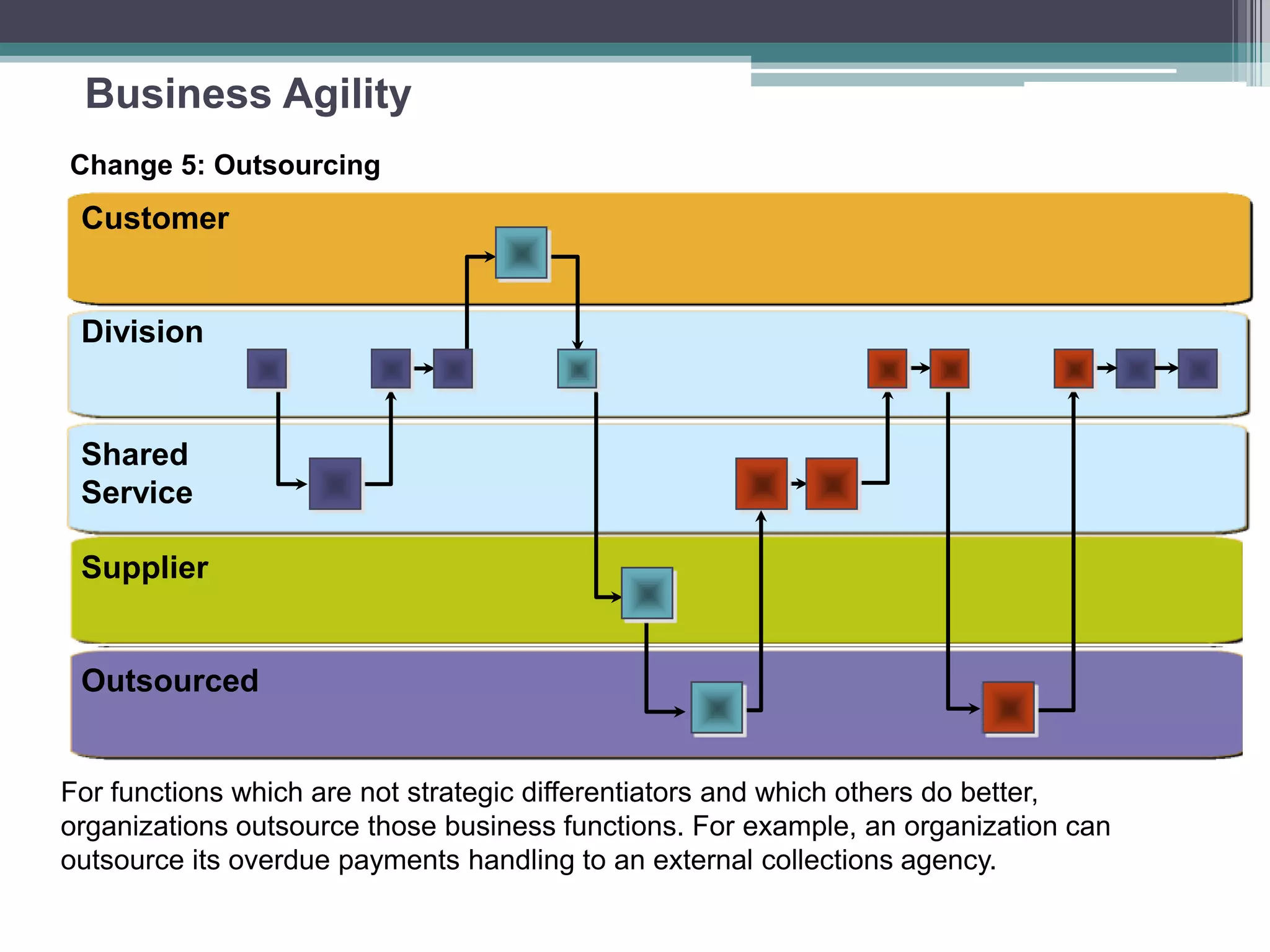 Business Agility
For functions which are not strategic differentiators and which others do better,
organizations outsource those business functions. For example, an organization can
outsource its overdue payments handling to an external collections agency.
Change 5: Outsourcing
Outsourced
Division
Customer
Shared
Service
Supplier
 