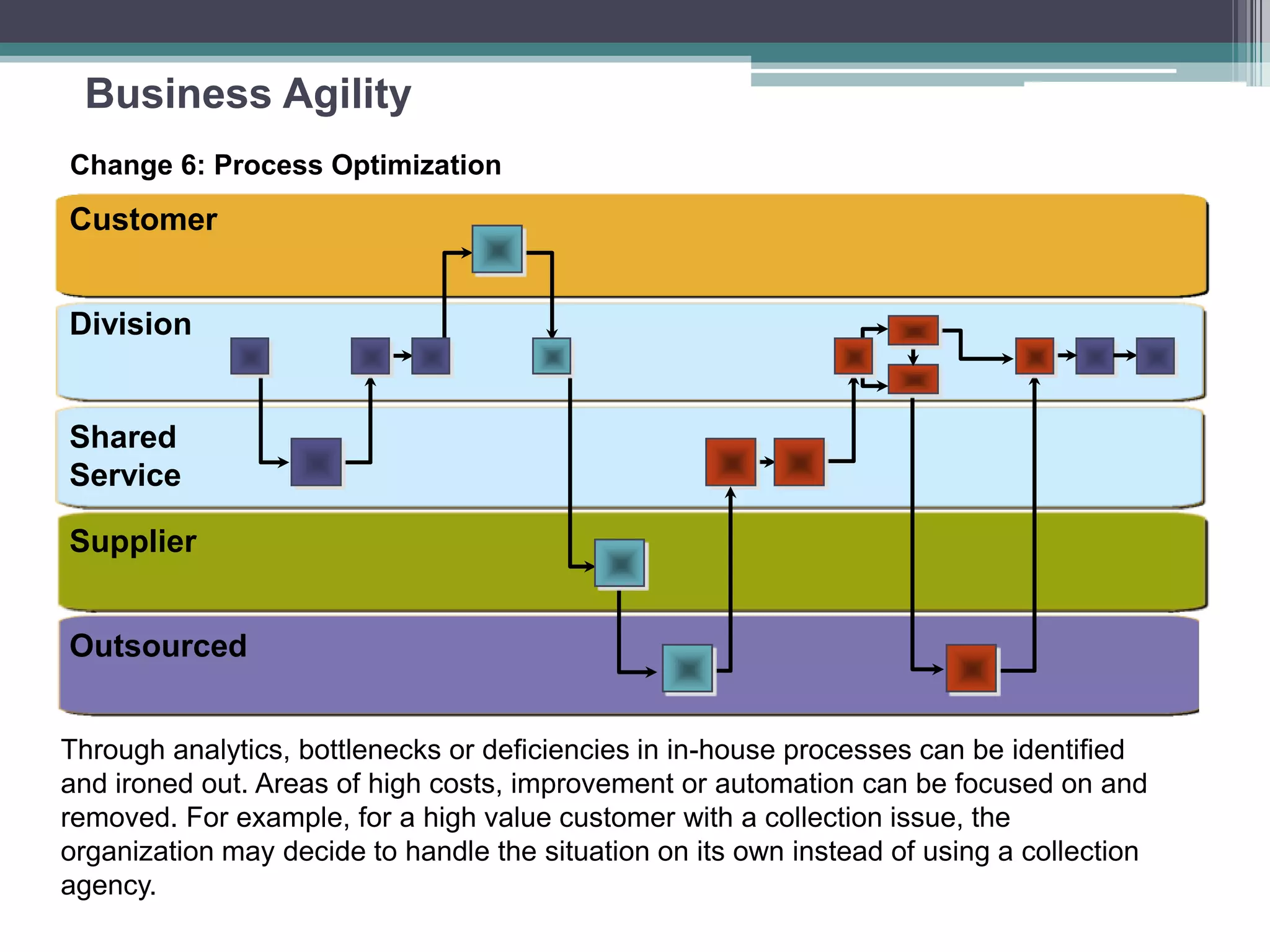 Business Agility
Through analytics, bottlenecks or deficiencies in in-house processes can be identified
and ironed out. Areas of high costs, improvement or automation can be focused on and
removed. For example, for a high value customer with a collection issue, the
organization may decide to handle the situation on its own instead of using a collection
agency.
Change 6: Process Optimization
Outsourced
Division
Customer
Shared
Service
Supplier
 