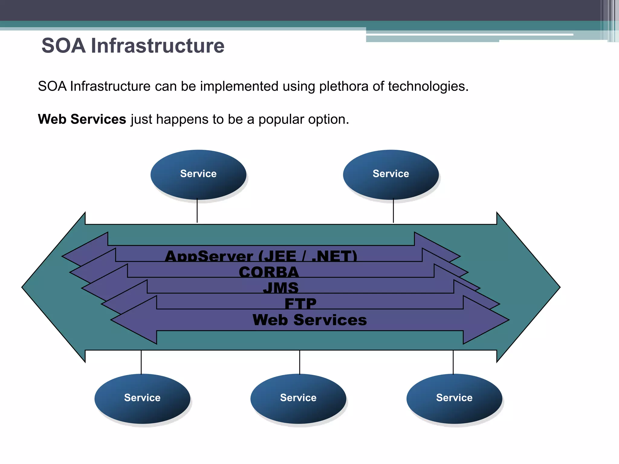 SOA Infrastructure
Service Service Service
Service Service
AppServer (JEE / .NET)
CORBA
JMS
FTP
Web Services
SOA Infrastructure can be implemented using plethora of technologies.
Web Services just happens to be a popular option.
 