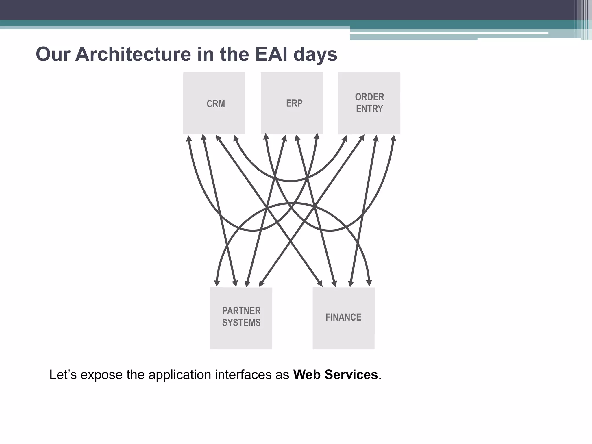 Our Architecture in the EAI days
CRM ERP
PARTNER
SYSTEMS
FINANCE
ORDER
ENTRY
Let’s expose the application interfaces as Web Services.
 
