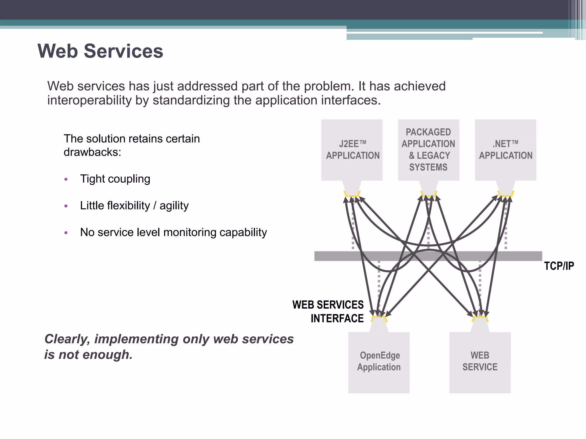 Web Services
The solution retains certain
drawbacks:
• Tight coupling
• Little flexibility / agility
• No service level monitoring capability
J2EE™
APPLICATION
PACKAGED
APPLICATION
& LEGACY
SYSTEMS
.NET™
APPLICATION
OpenEdge
Application
WEB
SERVICE
WEB SERVICES
INTERFACE
Web services has just addressed part of the problem. It has achieved
interoperability by standardizing the application interfaces.
TCP/IP
Clearly, implementing only web services
is not enough.
 