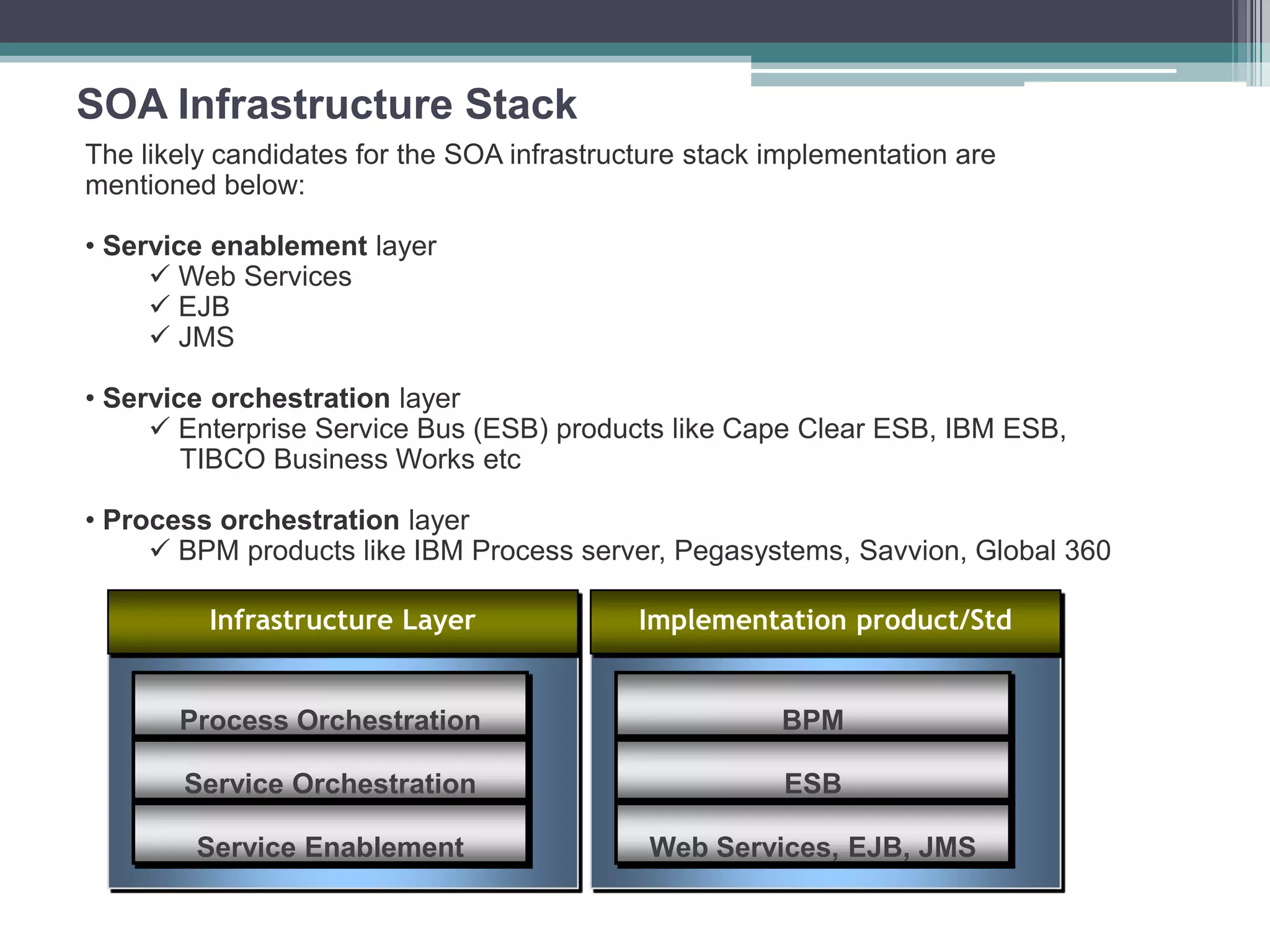 SOA Infrastructure Stack
The likely candidates for the SOA infrastructure stack implementation are
mentioned below:
• Service enablement layer
 Web Services
 EJB
 JMS
• Service orchestration layer
 Enterprise Service Bus (ESB) products like Cape Clear ESB, IBM ESB,
TIBCO Business Works etc
• Process orchestration layer
 BPM products like IBM Process server, Pegasystems, Savvion, Global 360
Service Enablement
Service Orchestration
Process Orchestration
Web Services, EJB, JMS
ESB
BPM
Infrastructure Layer Implementation product/Std
 