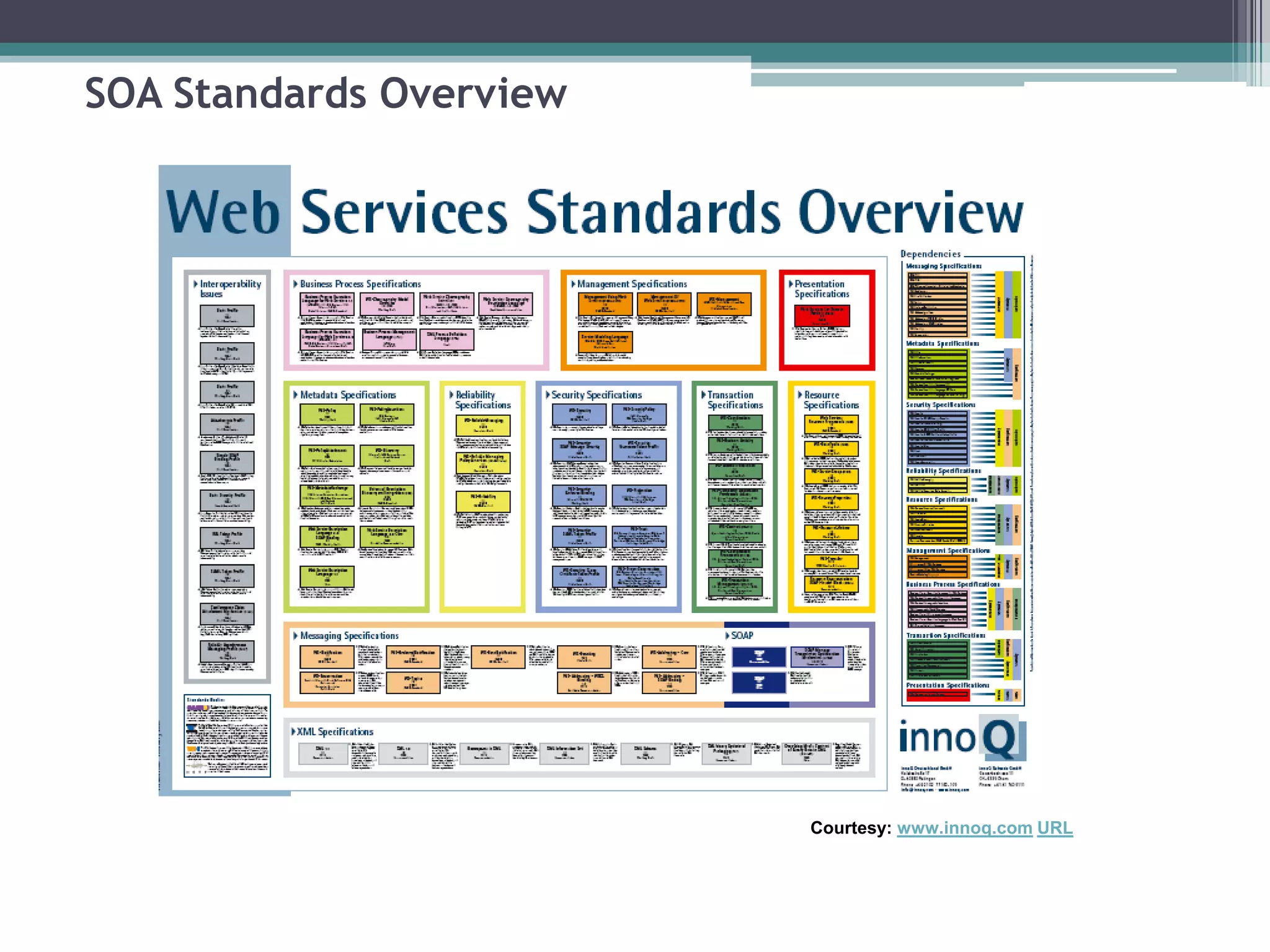 SOA Standards Overview
Courtesy: www.innoq.com URL
 