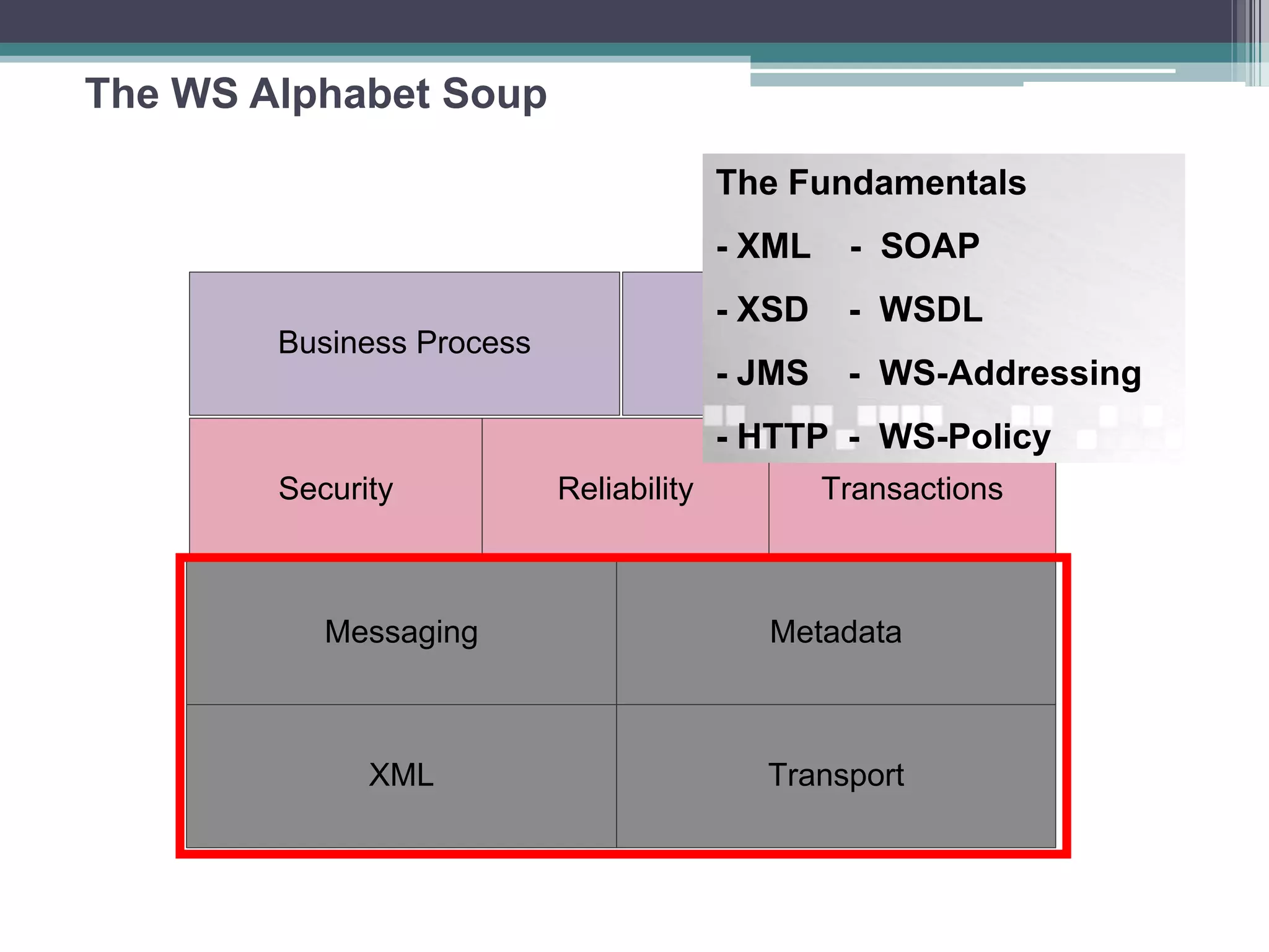 The WS Alphabet Soup
XML
Messaging Metadata
TransactionsSecurity Reliability
Business Process Orchestration
Transport
The Fundamentals
- XML - SOAP
- XSD - WSDL
- JMS - WS-Addressing
- HTTP - WS-Policy
 