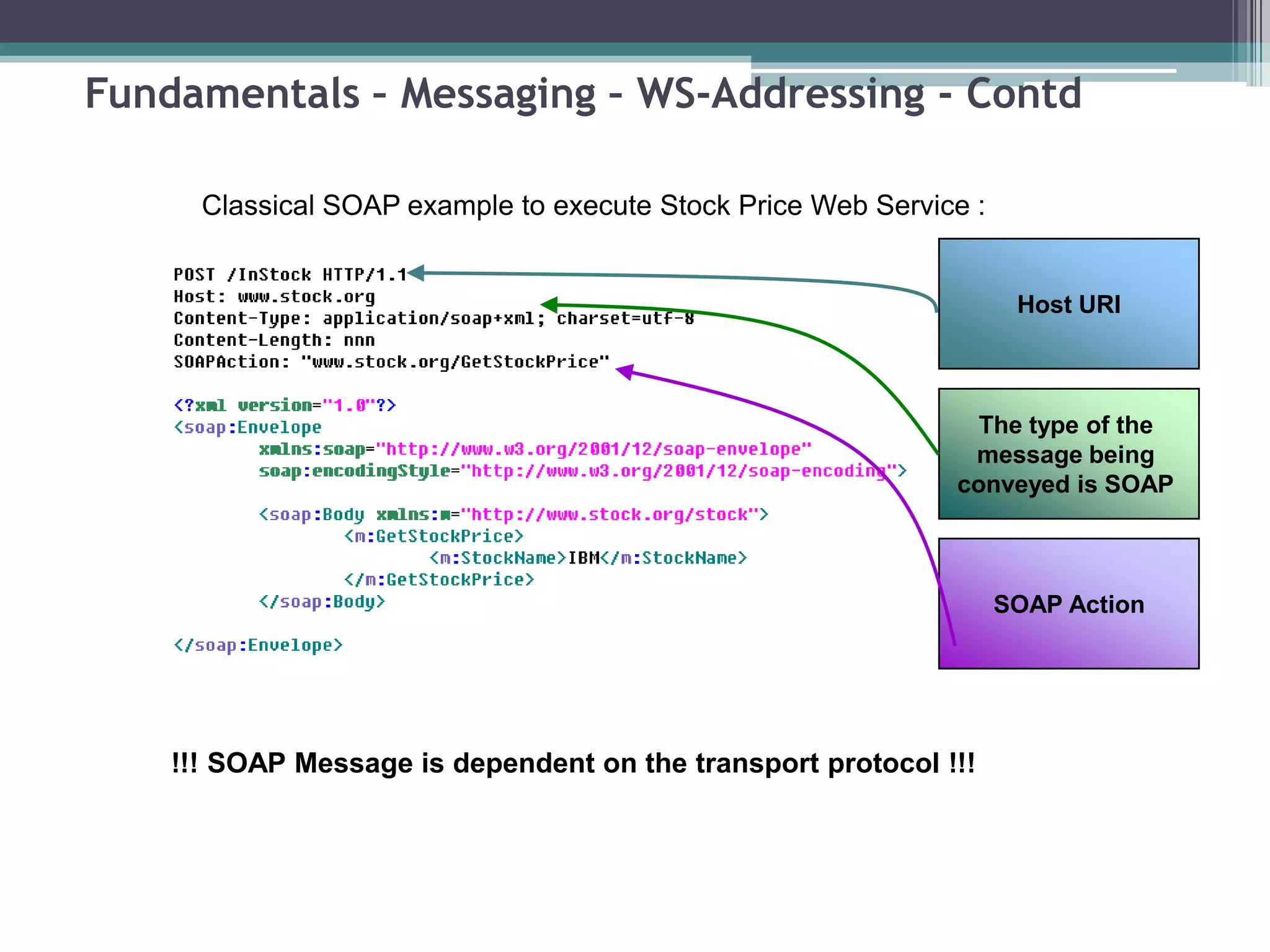 Fundamentals – Messaging – WS-Addressing - Contd
Classical SOAP example to execute Stock Price Web Service :
The type of the
message being
conveyed is SOAP
Host URI
SOAP Action
!!! SOAP Message is dependent on the transport protocol !!!
 