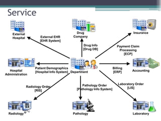 Order Processing Radiology SOA Service Oriented Architecture | PPTX