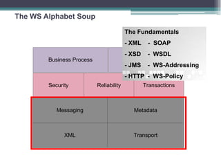 SOA Service Oriented Architecture | PPTX