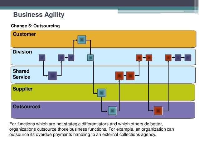 soa service oriented architecture service oriented architecture examples