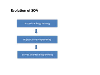 Soa Service Oriented Architecture Basic Concept Principle Ppt Soa Service Oriented Architecture Basic Concept Principle Ppt
