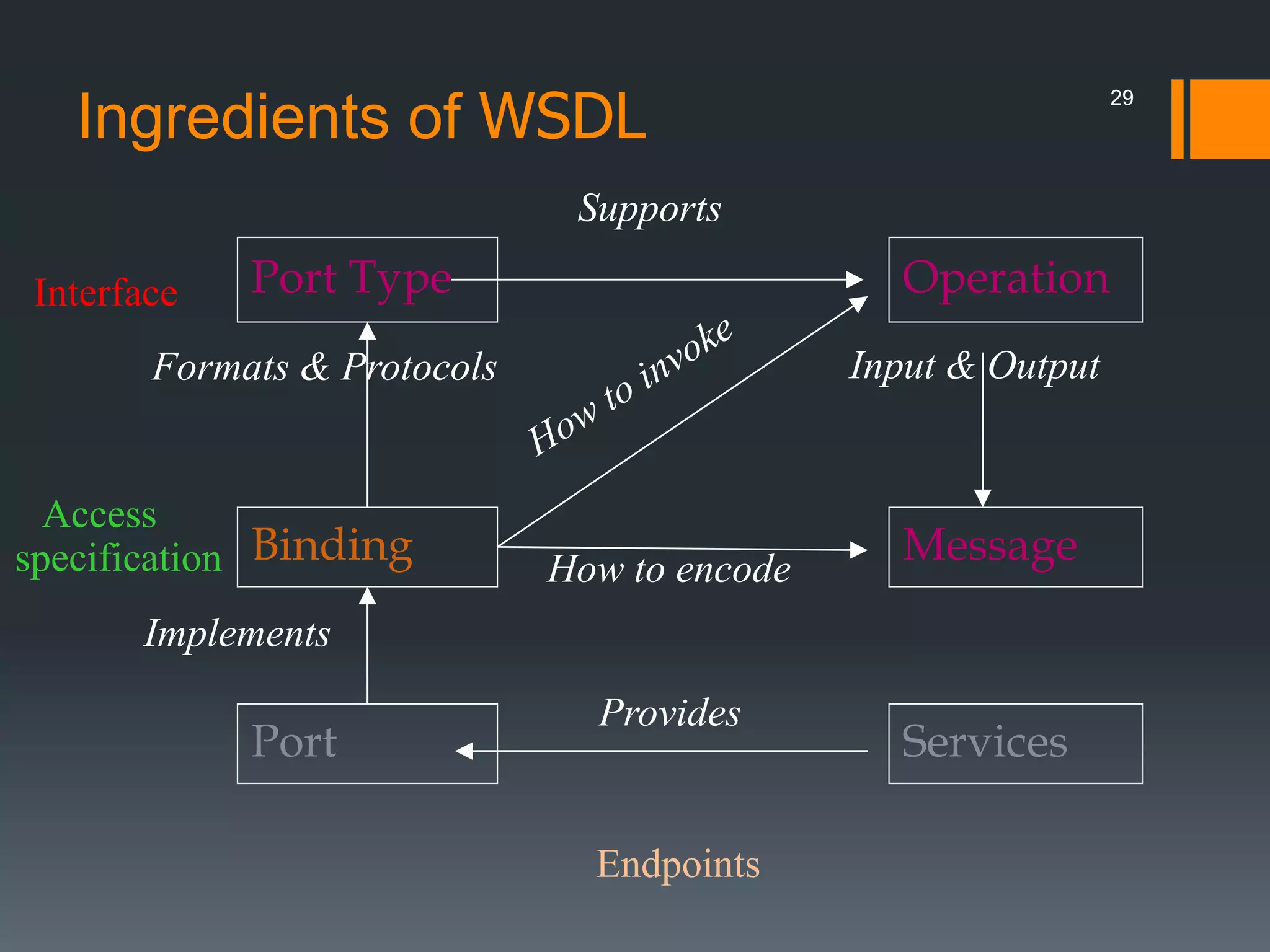 29 Ingredients of WSDL OperationPort Type MessageBinding Port Services Supports Input & Output Provides How to encode Formats & Protocols Implements Interface Access specification Endpoints 