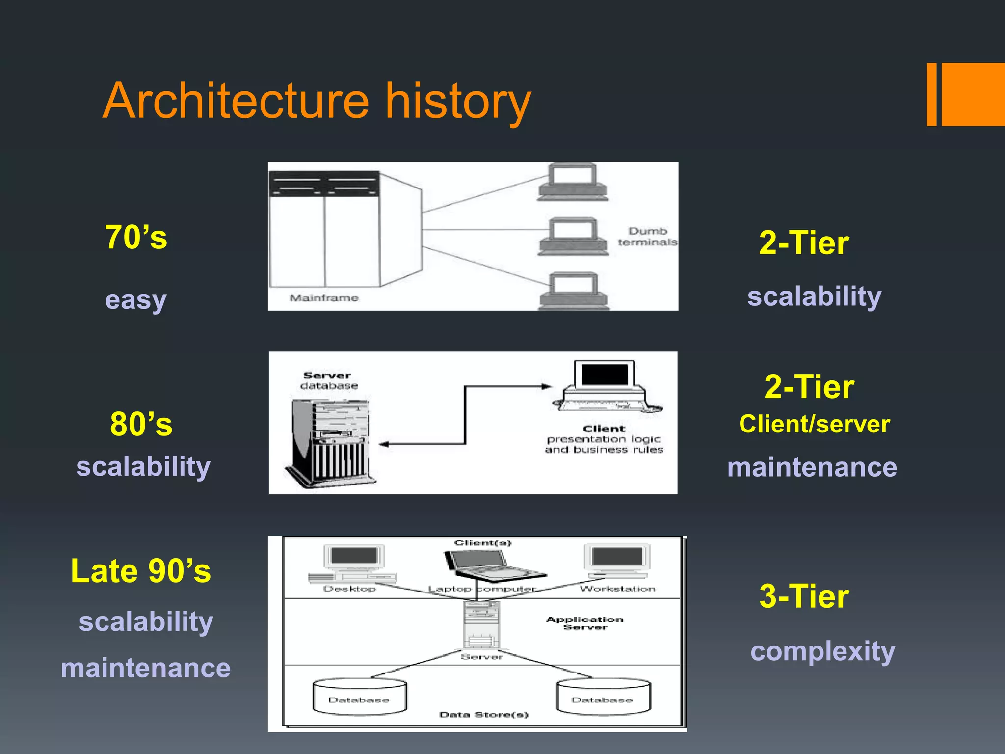 Architecture history 2-Tier70’s 80’s 2-Tier Client/server Late 90’s 3-Tier easy scalability scalability maintenance scalability maintenance complexity 
