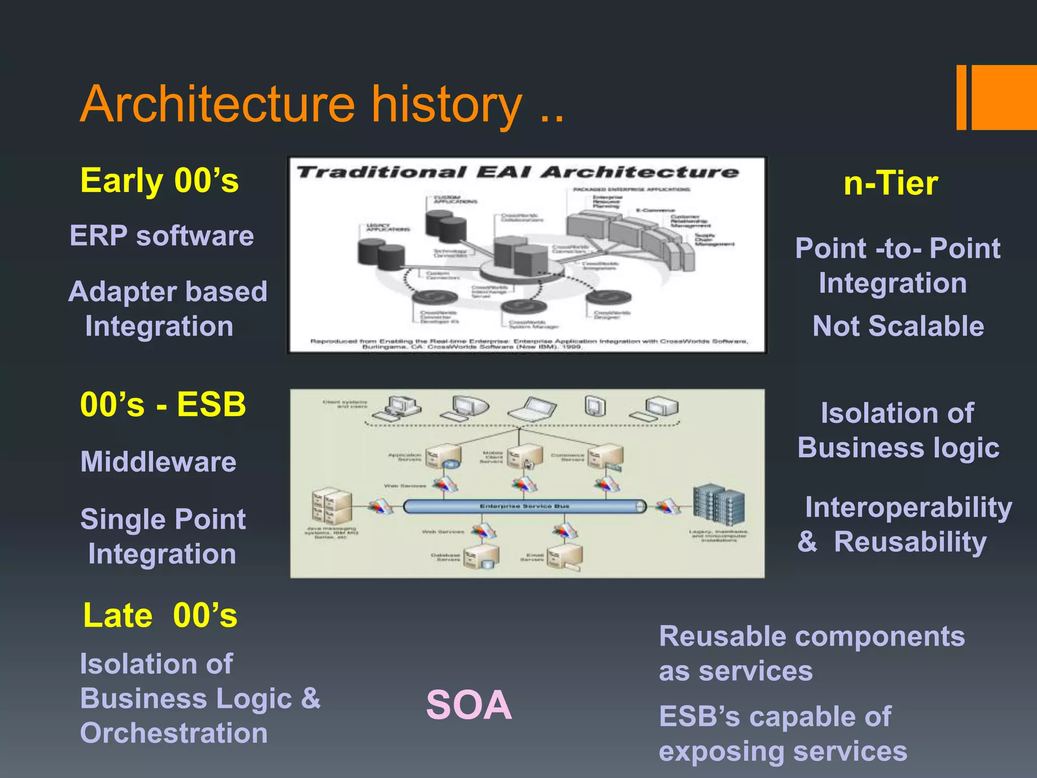 Architecture history .. Early 00’s ERP software Adapter based Integration Point -to- Point Integration Not Scalable 00’s - ESB Middleware Single Point Integration Isolation of Business logic Interoperability & Reusability Late 00’s SOA Isolation of Business Logic & Orchestration Reusable components as services ESB’s capable of exposing services n-Tier 