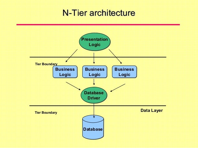 Service Oriented Architecture