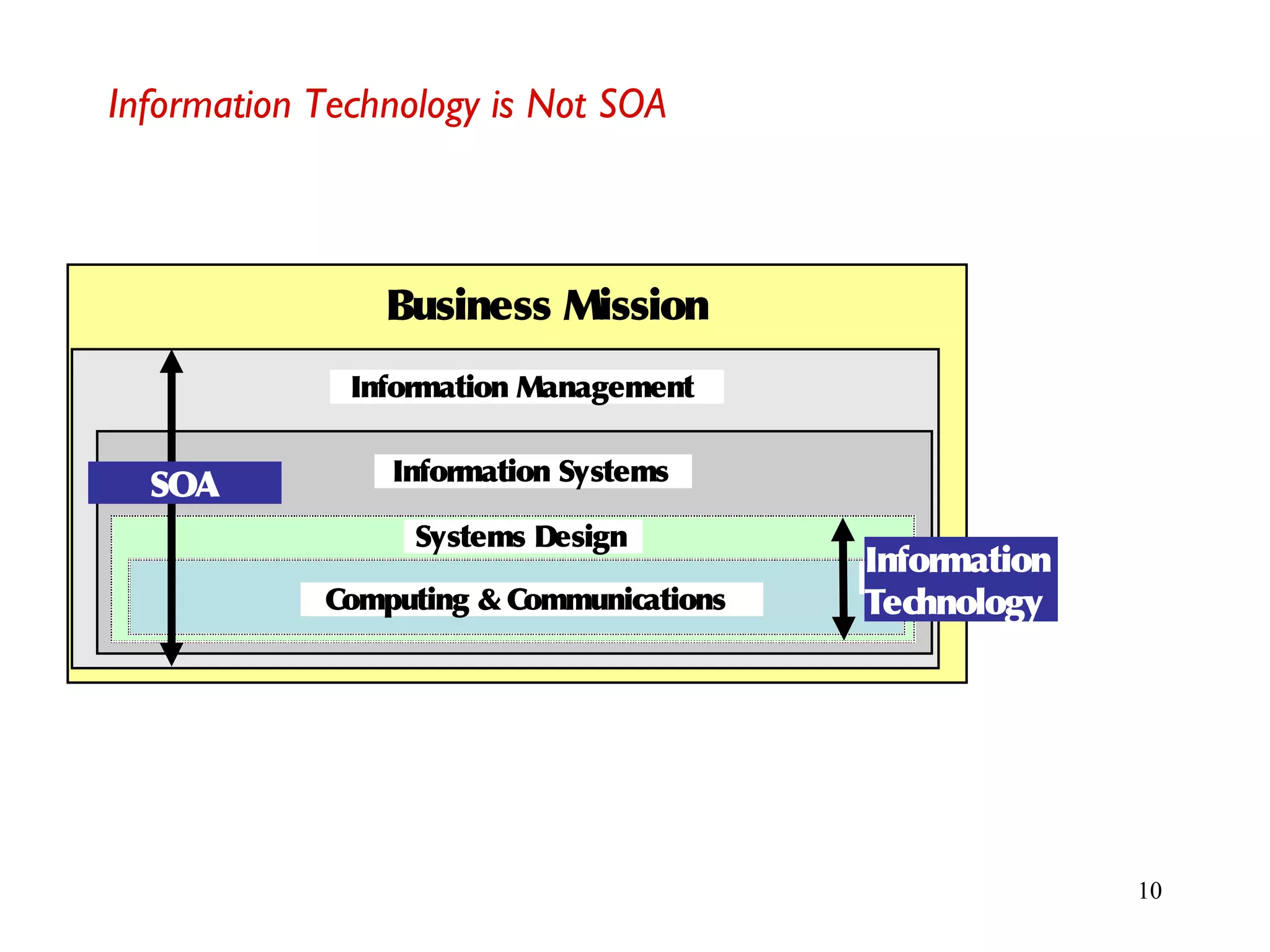 10
Information Technology is Not SOA
Business Mission
Information Management
Information Systems
Systems Design
Computing & Communications
Information
Technology
SOA
 