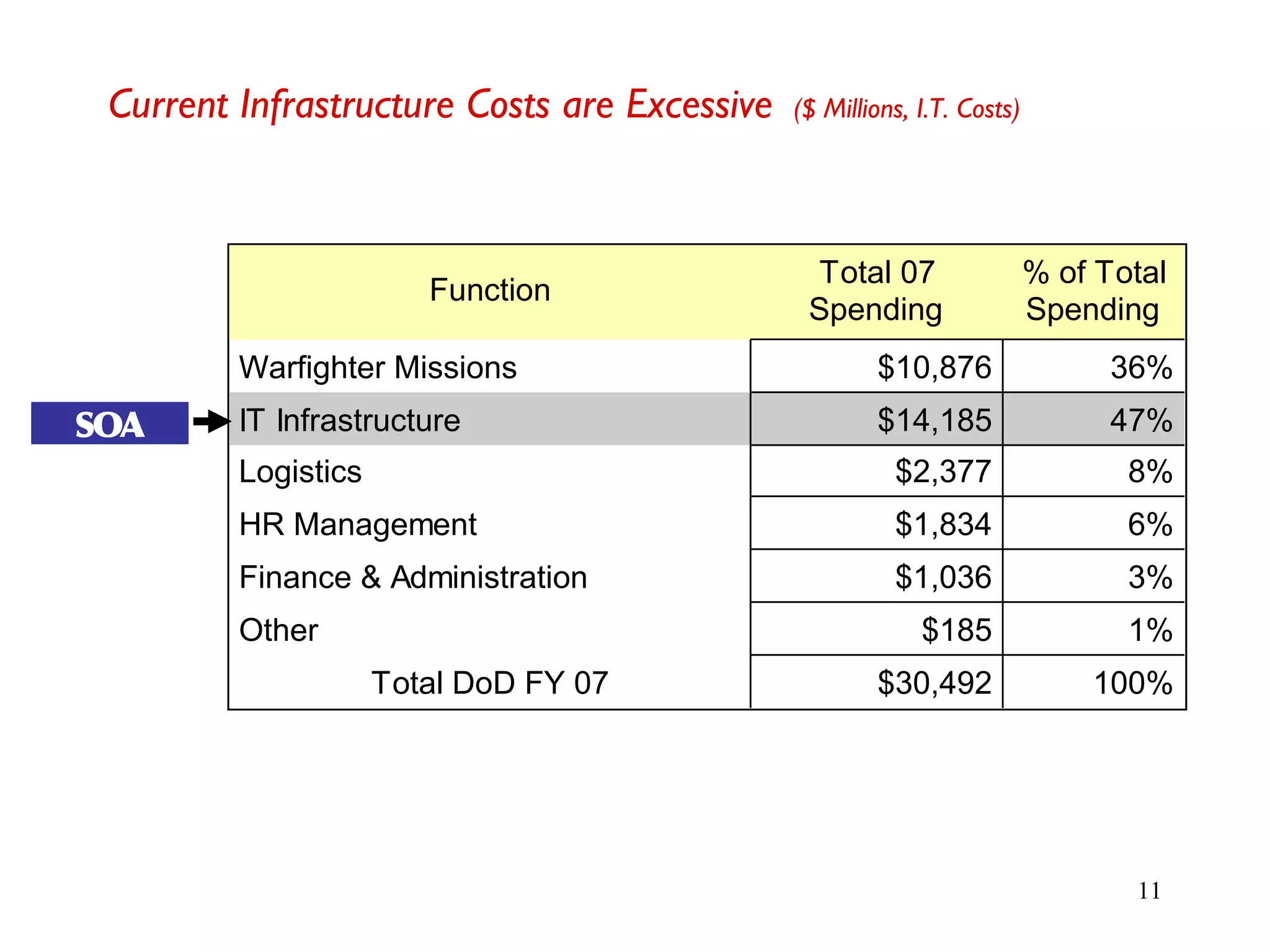 11
Current Infrastructure Costs are Excessive ($ Millions, I.T. Costs)
$10,876
$14,185
$2,377
$1,834
$1,036
$185
$30,492
36%
47%
8%
6%
3%
1%
100%
Warfighter Missions
IT Infrastructure
Logistics
HR Management
Finance & Administration
Other
Total DoD FY 07
Total 07
Spending
% of Total
Spending
Function
SOA
 