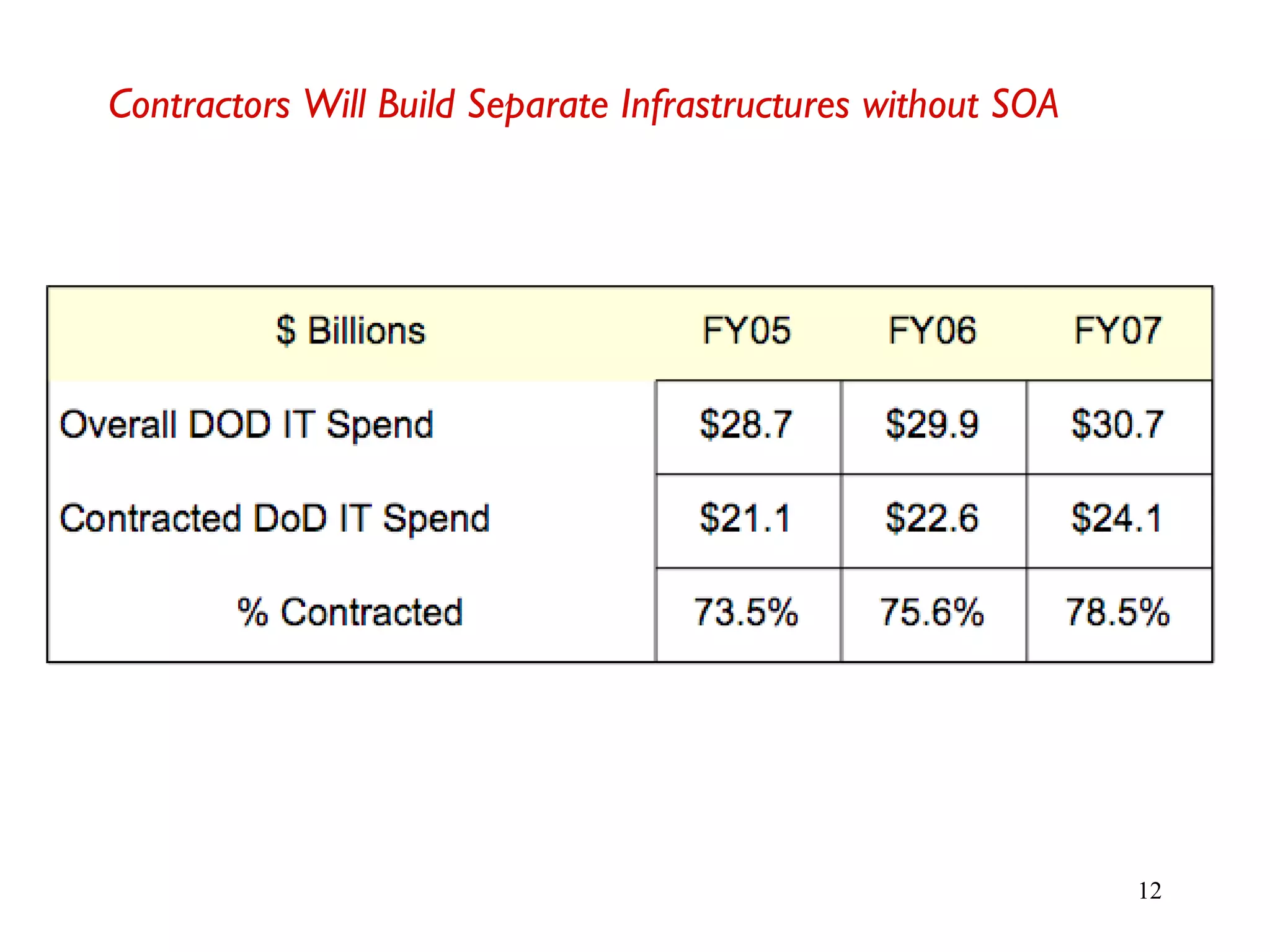 12
Contractors Will Build Separate Infrastructures without SOA
 