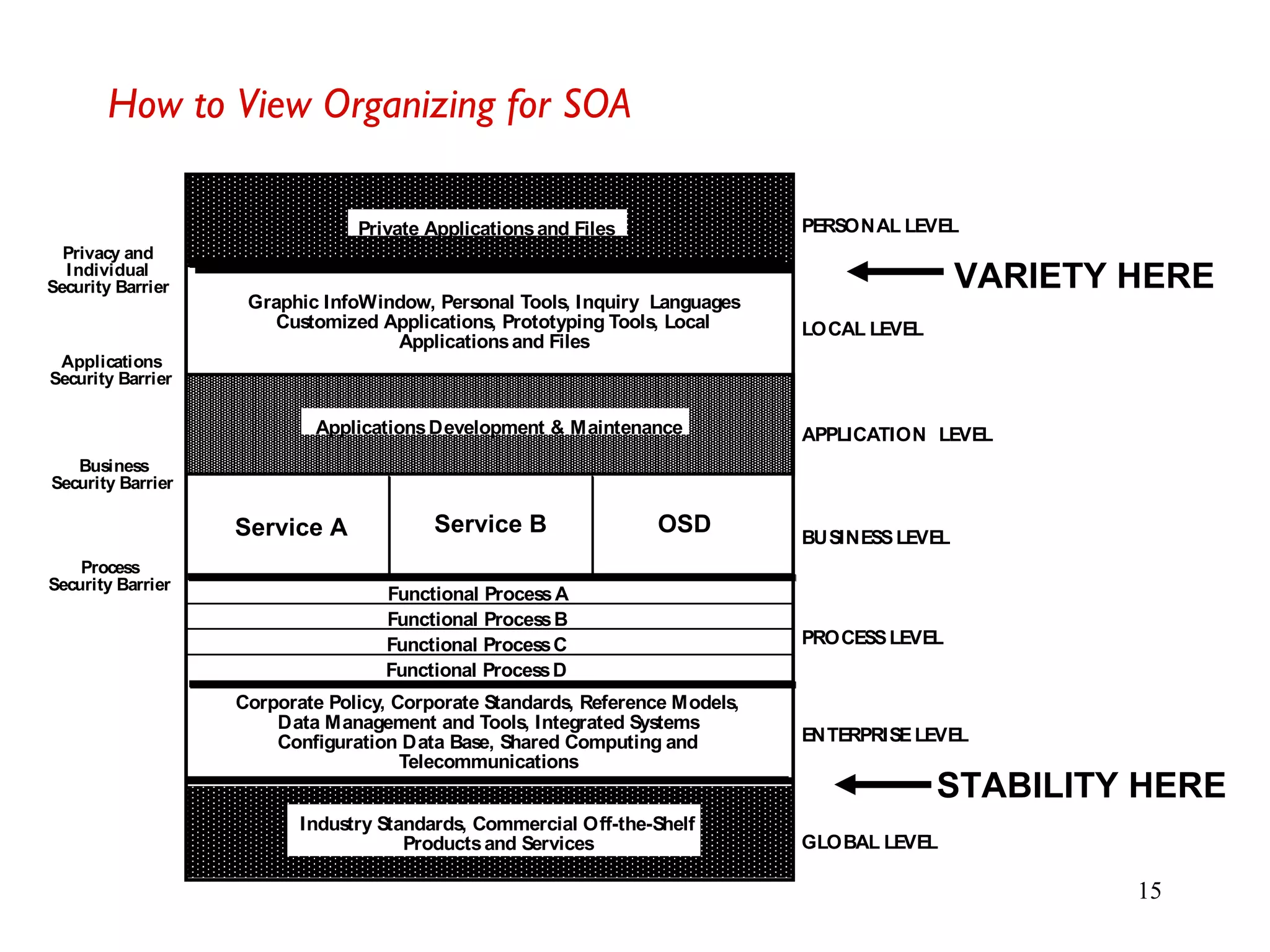 15
How to View Organizing for SOA
STABILITY HERE
VARIETY HERE
Corporate Policy, Corporate Standards, Reference Models,
Data Management and Tools, Integrated Systems
Configuration Data Base, Shared Computing and
Telecommunications
ApplicationsDevelopment & Maintenance
ENTERPRISELEVEL
PROCESSLEVEL
BUSINESSLEVEL
APPLICATION LEVEL
LOCAL LEVEL
Graphic InfoWindow, Personal Tools, Inquiry Languages
Customized Applications, Prototyping Tools, Local
Applicationsand Files
Applications
Security Barrier
Business
Security Barrier
Process
Security Barrier
Privacy and
Individual
Security Barrier
GLOBAL LEVEL
Industry Standards, Commercial Off-the-Shelf
Productsand Services
PERSONAL LEVELPrivate Applicationsand Files
Functional ProcessA
Functional ProcessB
Functional ProcessC
Functional ProcessD
OSDService A Service B
 