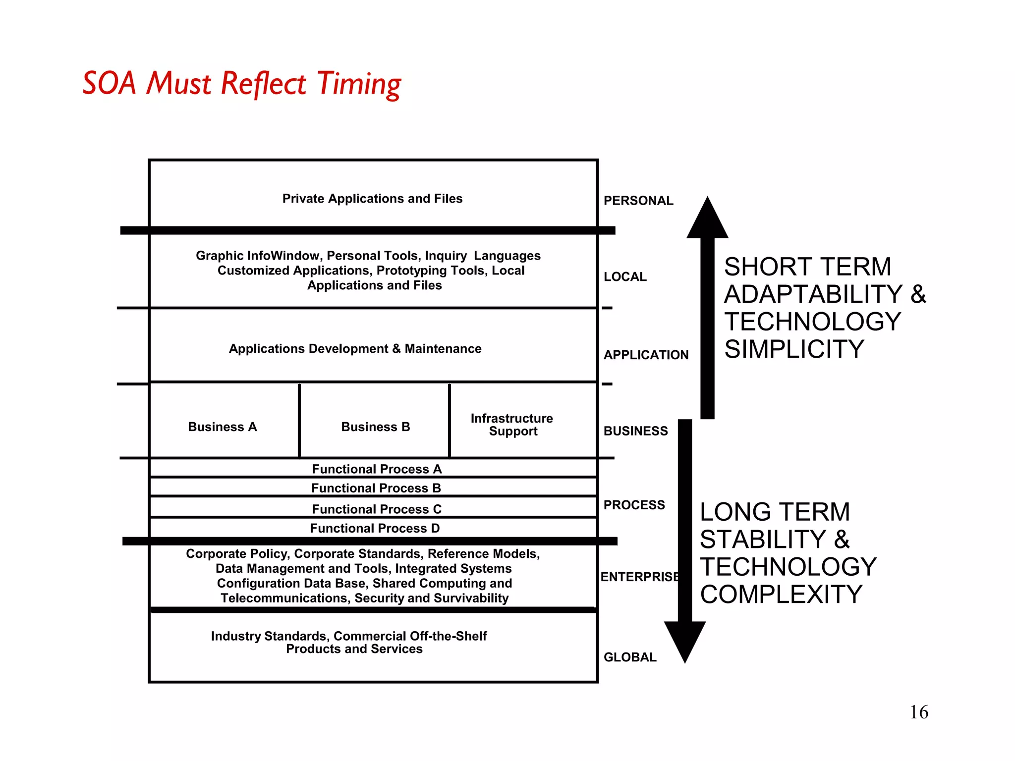 16
SOA Must Reflect Timing
Corporate Policy, Corporate Standards, Reference Models,
Data Management and Tools, Integrated Systems
Configuration Data Base, Shared Computing and
Telecommunications, Security and Survivability
Business A Business B
Infrastructure
Support
Applications Development & Maintenance
ENTERPRISE
PROCESS
BUSINESS
APPLICATION
LOCAL
Graphic InfoWindow, Personal Tools, Inquiry Languages
Customized Applications, Prototyping Tools, Local
Applications and Files
GLOBAL
Industry Standards, Commercial Off-the-Shelf
Products and Services
PERSONALPrivate Applications and Files
Functional Process A
Functional Process B
Functional Process C
Functional Process D
LONG TERM
STABILITY &
TECHNOLOGY
COMPLEXITY
SHORT TERM
ADAPTABILITY &
TECHNOLOGY
SIMPLICITY
 