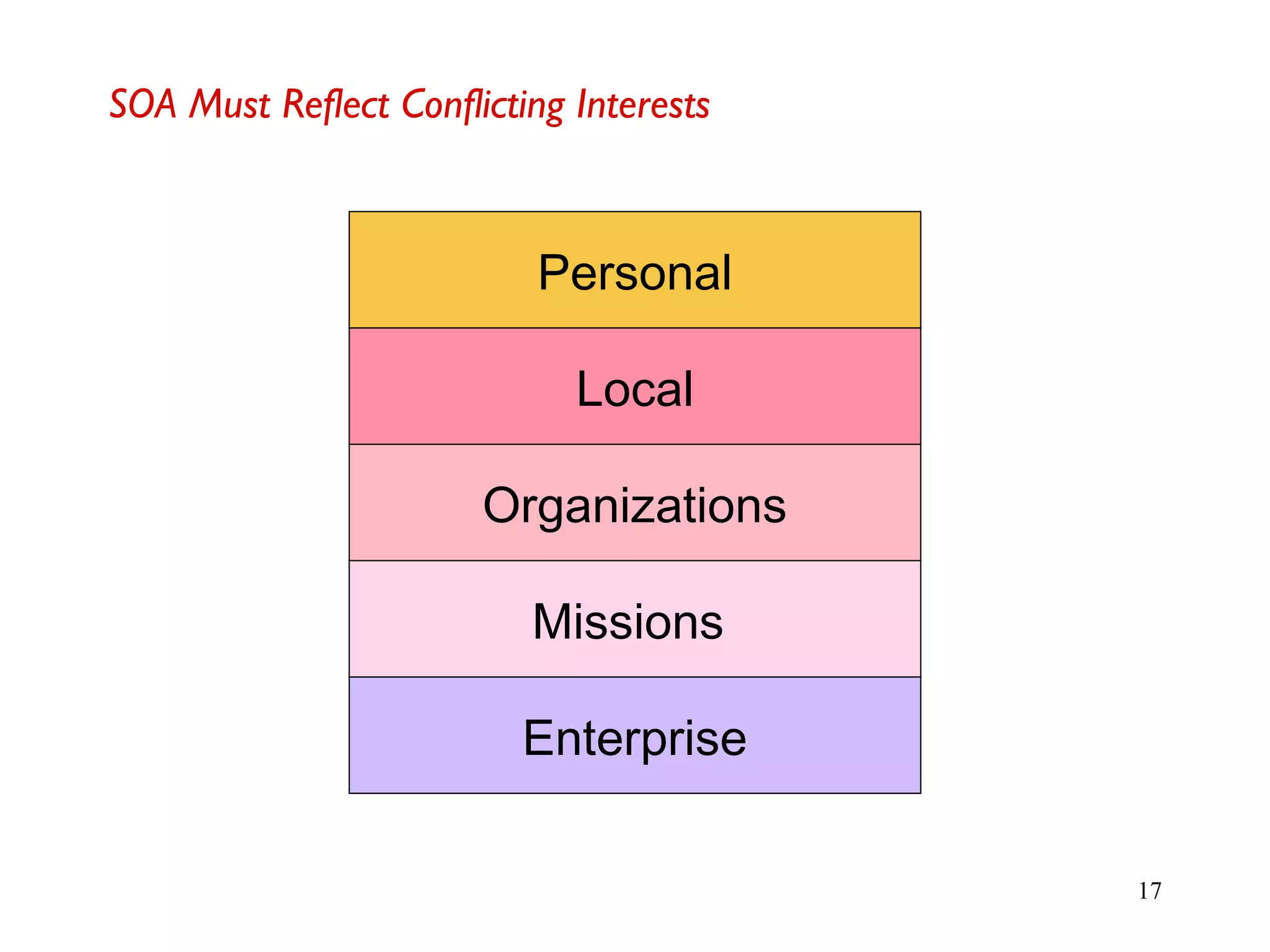 17
SOA Must Reflect Conflicting Interests
Enterprise
Missions
Organizations
Local
Personal
 