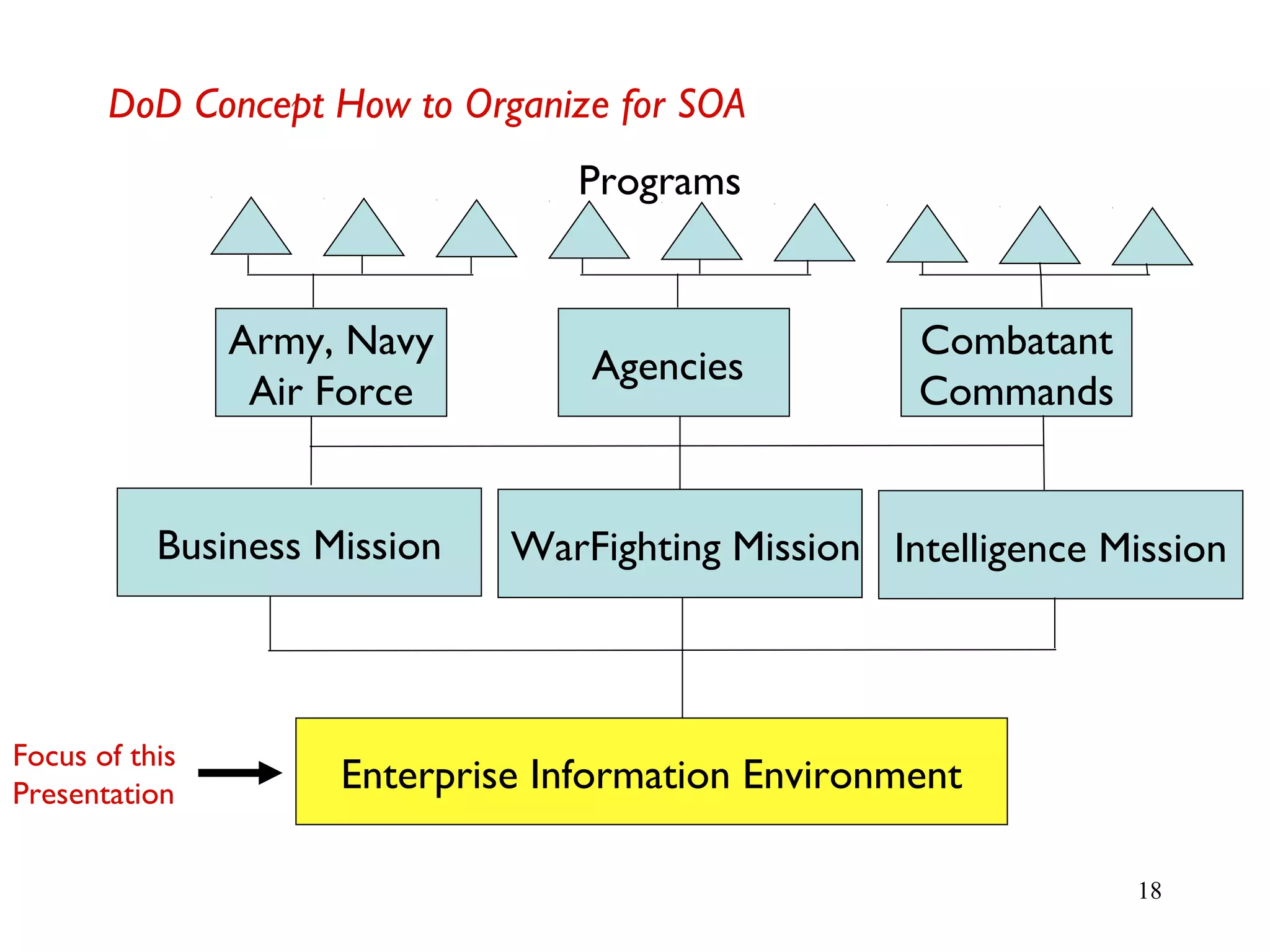 18
DoD Concept How to Organize for SOA
Enterprise Information Environment
Business Mission WarFighting Mission Intelligence Mission
Army, Navy
Air Force
Agencies
Combatant
Commands
Programs
Focus of this
Presentation
 
