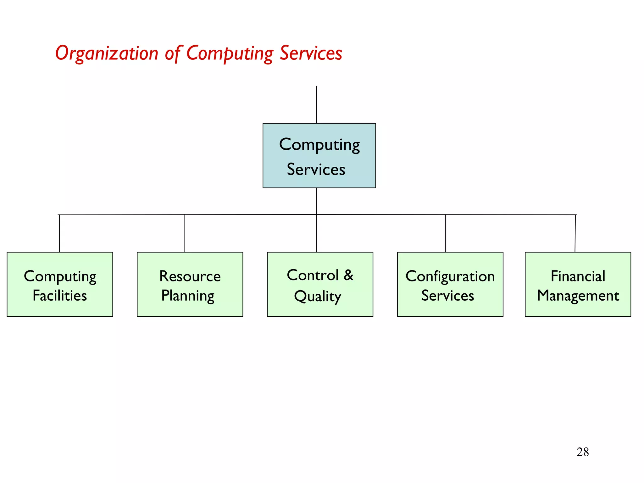 28
Organization of Computing Services
Computing
Services
Computing
Facilities
Resource
Planning
Control &
Quality
Configuration
Services
Financial
Management
 