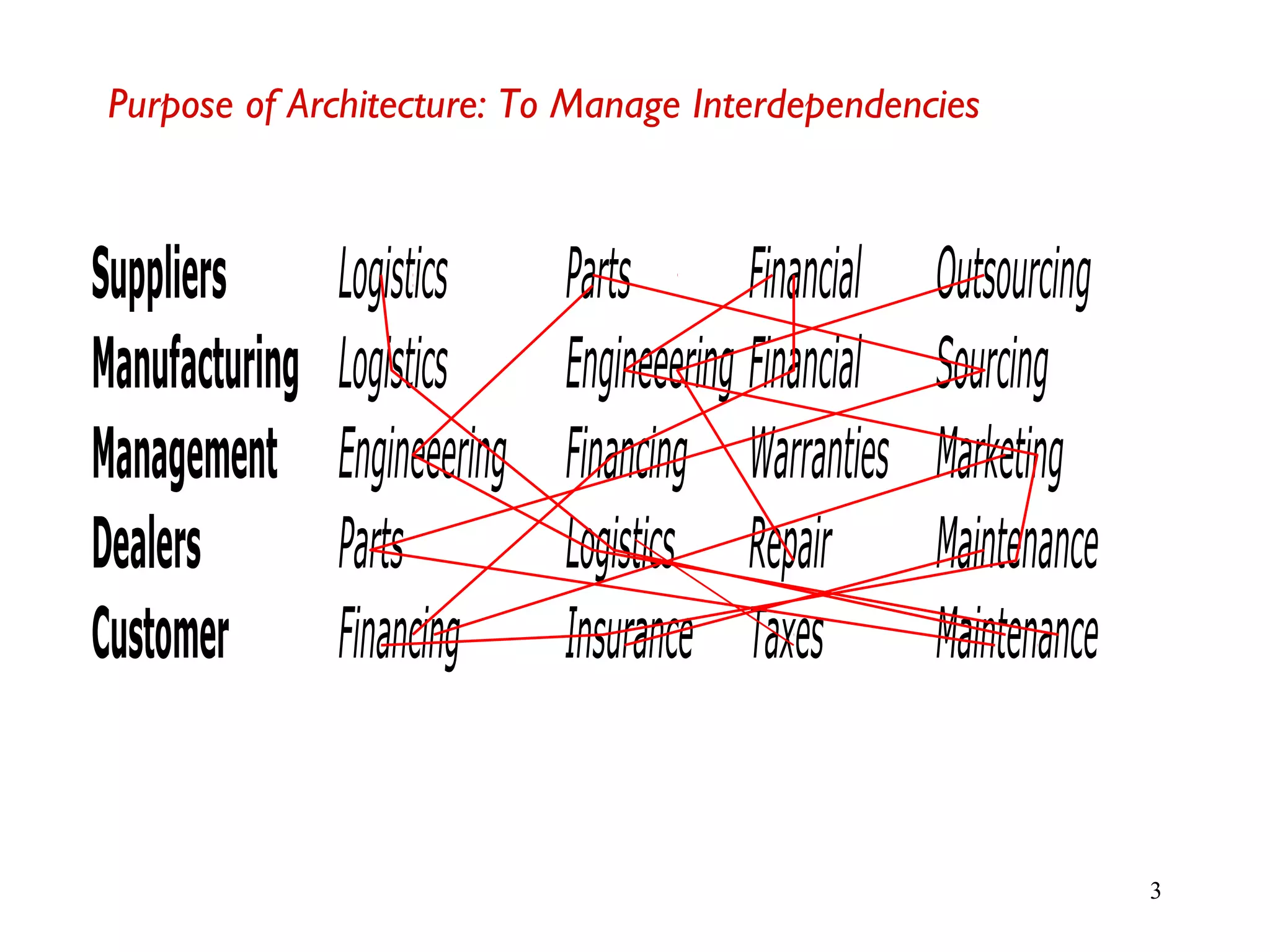 3
Purpose of Architecture: To Manage Interdependencies
Suppliers Logistics Parts Financial Outsourcing
Manufacturing Logistics Engineeering Financial Sourcing
Management Engineeering Financing Warranties Marketing
Dealers Parts Logistics Repair Maintenance
Customer Financing Insurance Taxes Maintenance
 