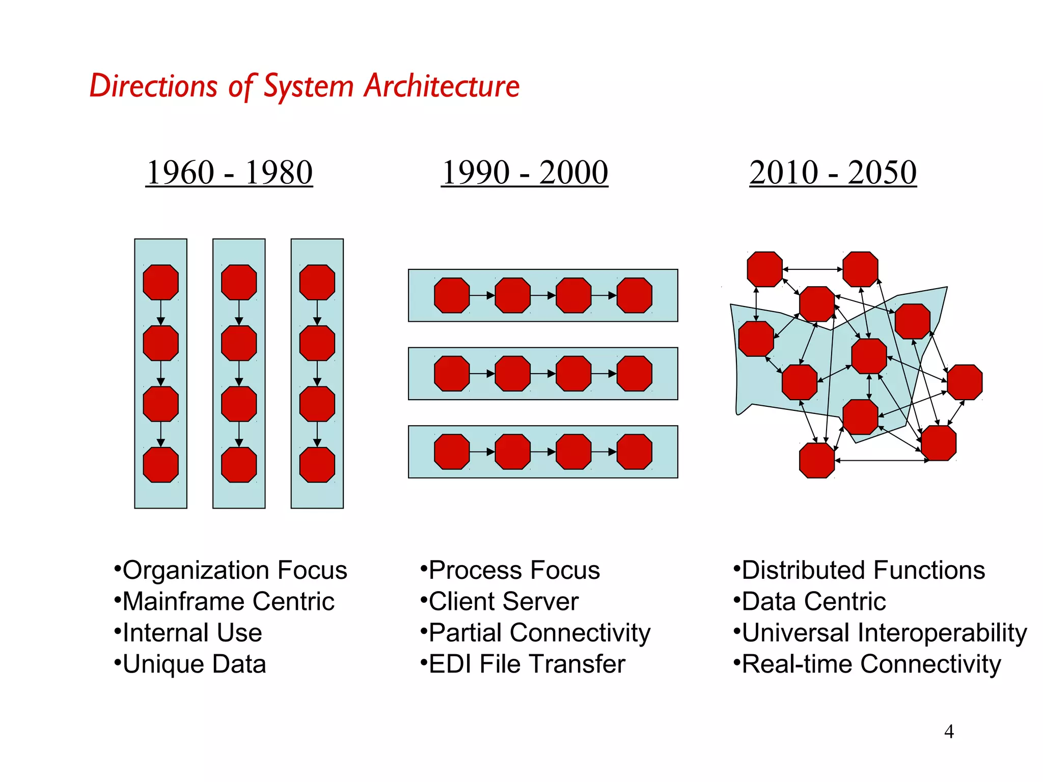 4
Directions of System Architecture
1960 - 1980 1990 - 2000
•Organization Focus
•Mainframe Centric
•Internal Use
•Unique Data
•Process Focus
•Client Server
•Partial Connectivity
•EDI File Transfer
2010 - 2050
•Distributed Functions
•Data Centric
•Universal Interoperability
•Real-time Connectivity
 