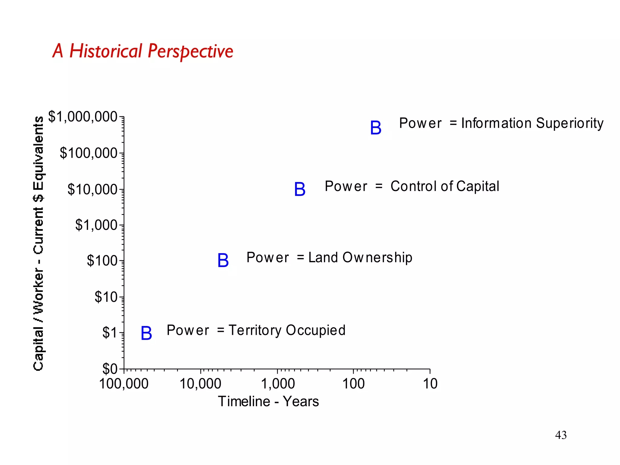 43
A Historical Perspective
B
B
B
B
$0
$1
$10
$100
$1,000
$10,000
$100,000
$1,000,000
100,000 10,000 1,000 100 10
Timeline - Years
Power = Territory Occupied
Power = Land Ownership
Power = Control of Capital
Power = Information Superiority
 