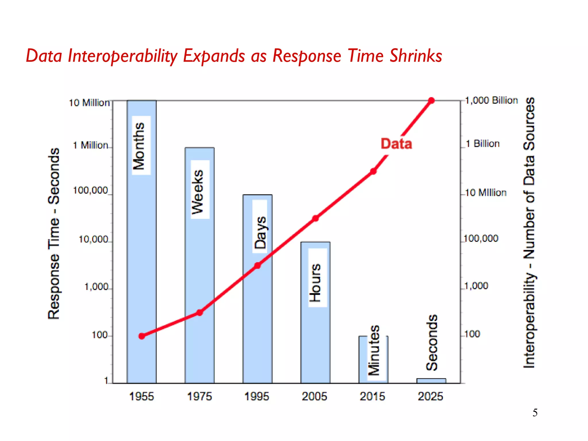 5
Data Interoperability Expands as Response Time Shrinks
 