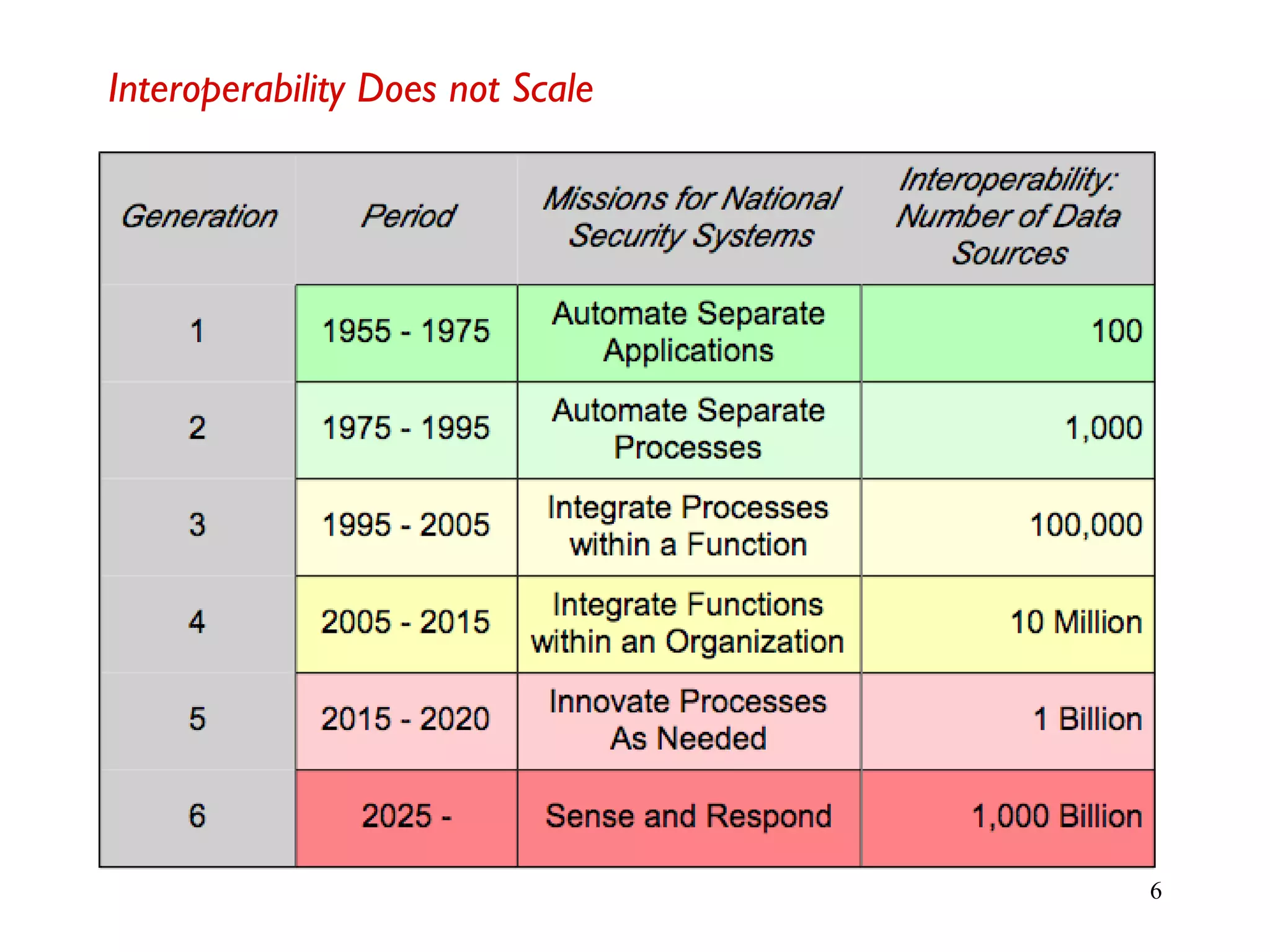 6
Interoperability Does not Scale
 