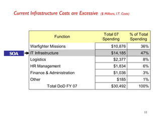 11
Current Infrastructure Costs are Excessive ($ Millions, I.T. Costs)
$10,876
$14,185
$2,377
$1,834
$1,036
$185
$30,492
36%
47%
8%
6%
3%
1%
100%
Warfighter Missions
IT Infrastructure
Logistics
HR Management
Finance & Administration
Other
Total DoD FY 07
Total 07
Spending
% of Total
Spending
Function
SOA
 