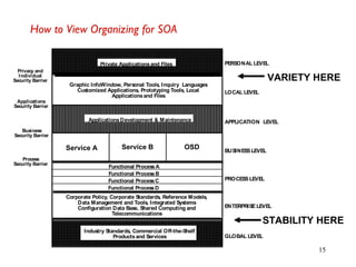 15
How to View Organizing for SOA
STABILITY HERE
VARIETY HERE
Corporate Policy, Corporate Standards, Reference Models,
Data Management and Tools, Integrated Systems
Configuration Data Base, Shared Computing and
Telecommunications
ApplicationsDevelopment & Maintenance
ENTERPRISELEVEL
PROCESSLEVEL
BUSINESSLEVEL
APPLICATION LEVEL
LOCAL LEVEL
Graphic InfoWindow, Personal Tools, Inquiry Languages
Customized Applications, Prototyping Tools, Local
Applicationsand Files
Applications
Security Barrier
Business
Security Barrier
Process
Security Barrier
Privacy and
Individual
Security Barrier
GLOBAL LEVEL
Industry Standards, Commercial Off-the-Shelf
Productsand Services
PERSONAL LEVELPrivate Applicationsand Files
Functional ProcessA
Functional ProcessB
Functional ProcessC
Functional ProcessD
OSDService A Service B
 